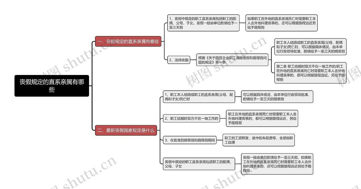 丧假规定的直系亲属有哪些思维导图_编号t1500829-TreeMind树图