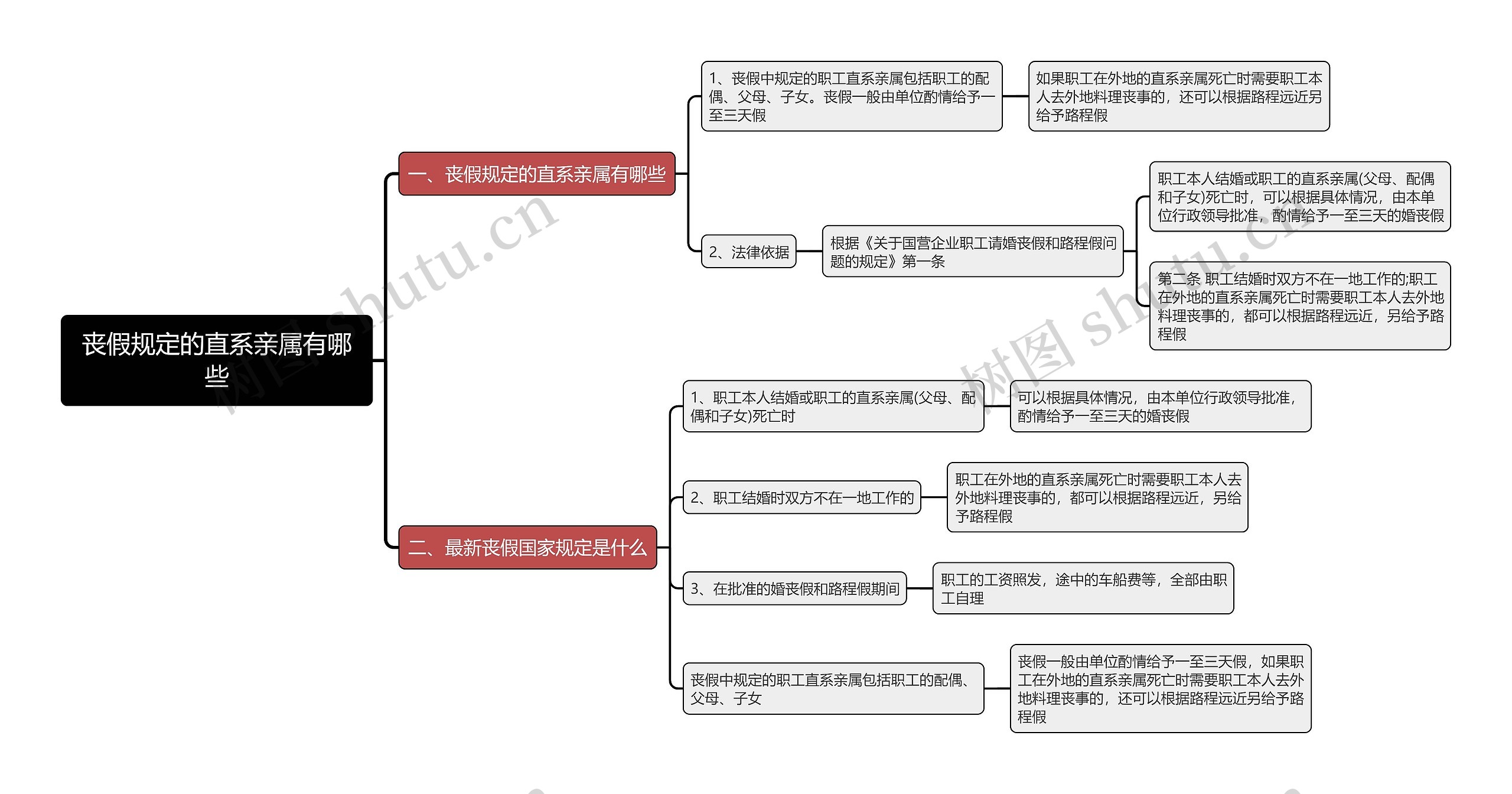 丧假规定的直系亲属有哪些思维导图