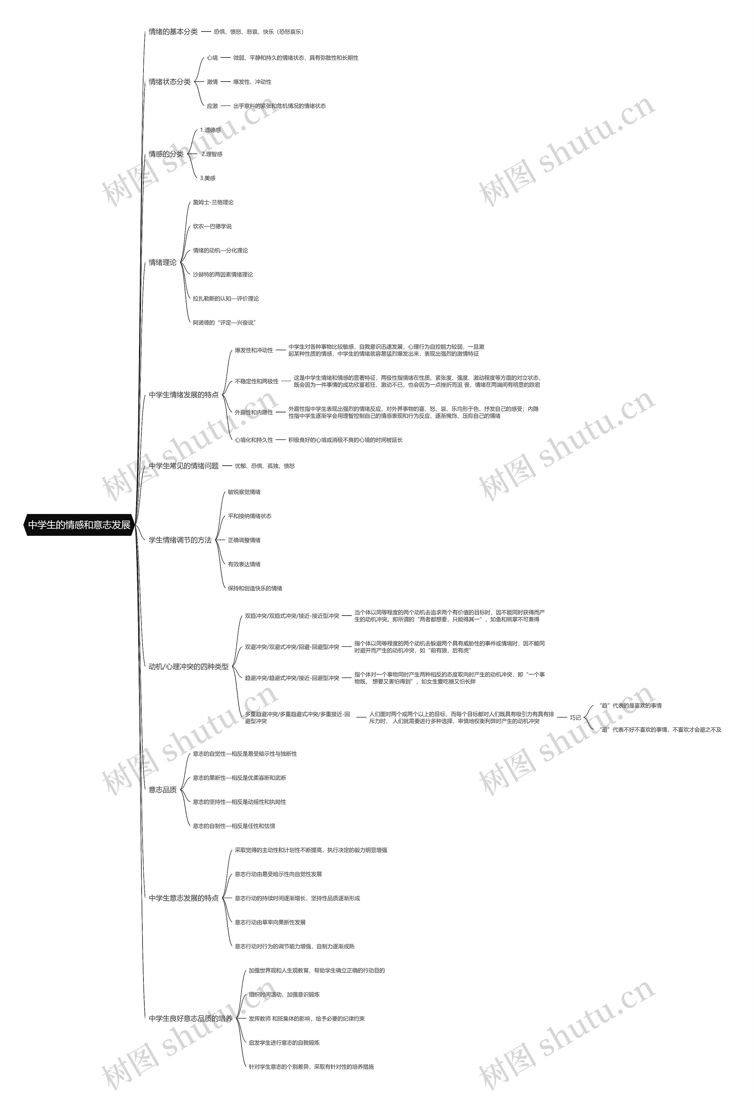 中学生的情感和意志发展思维导图