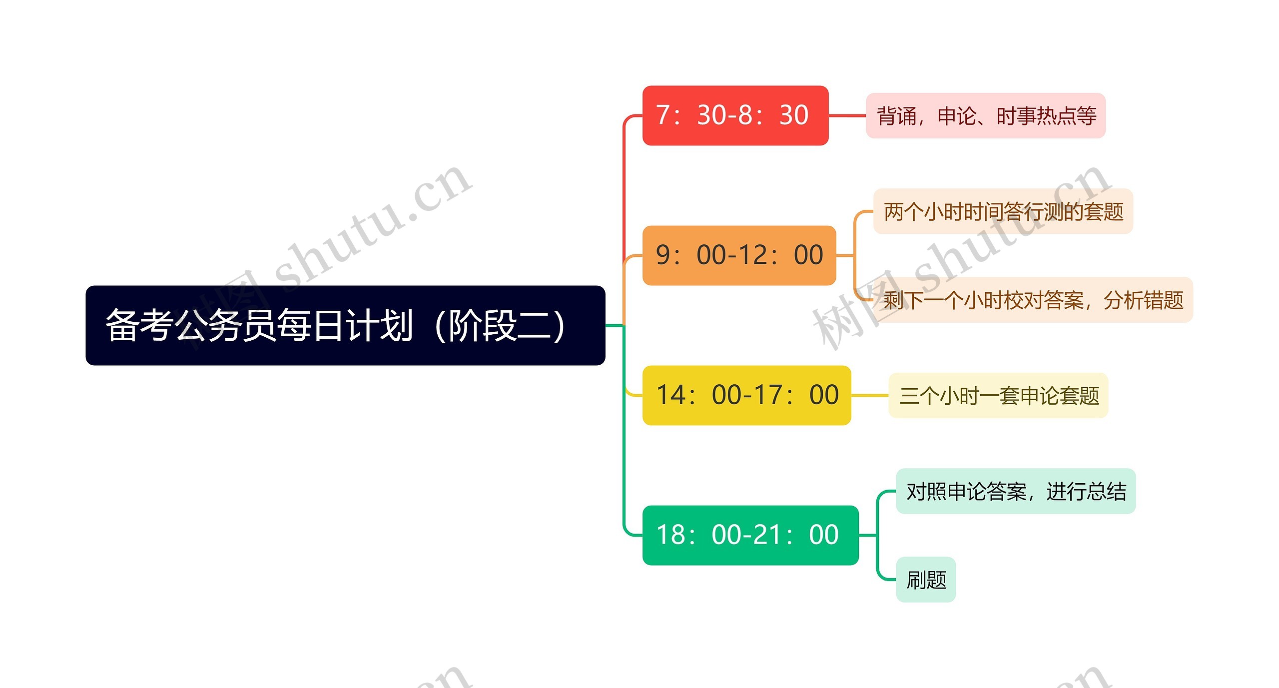 备考公务员每日计划（阶段二）思维导图