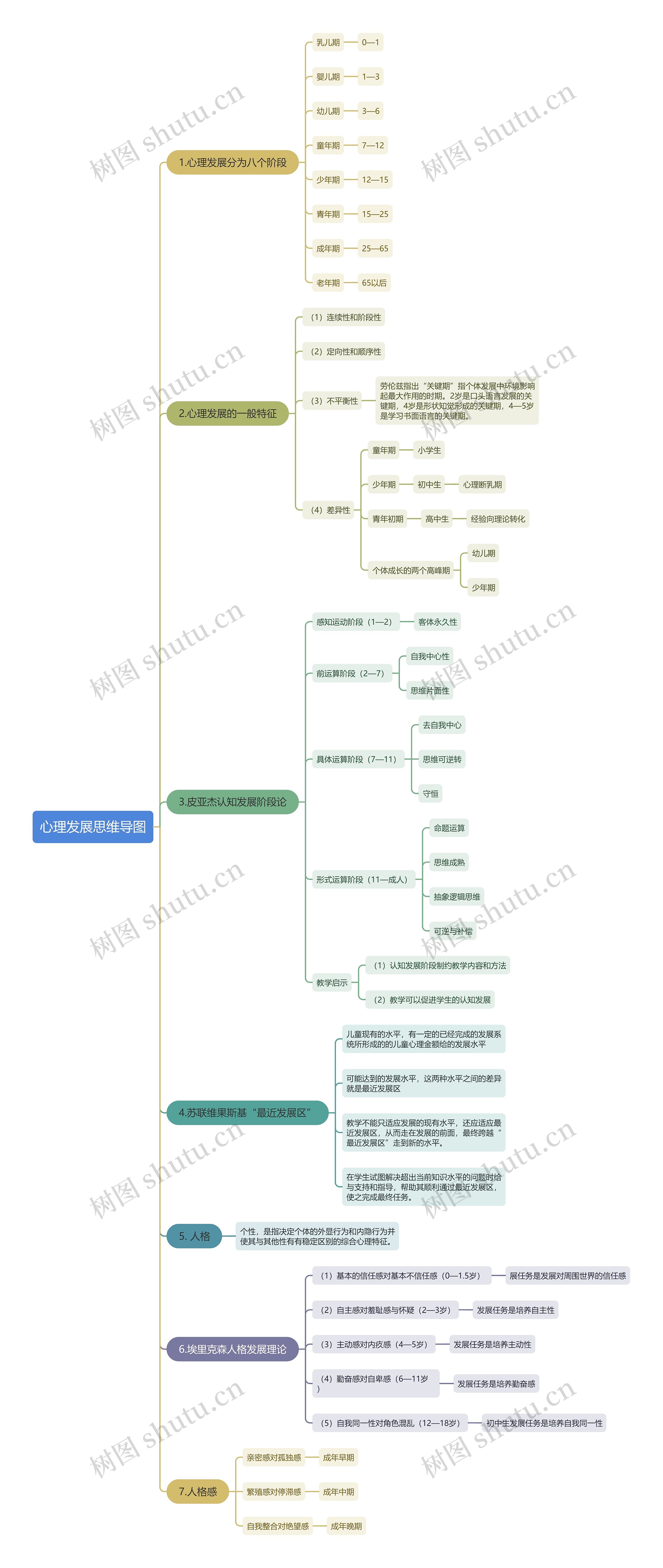 心理发展思维导图