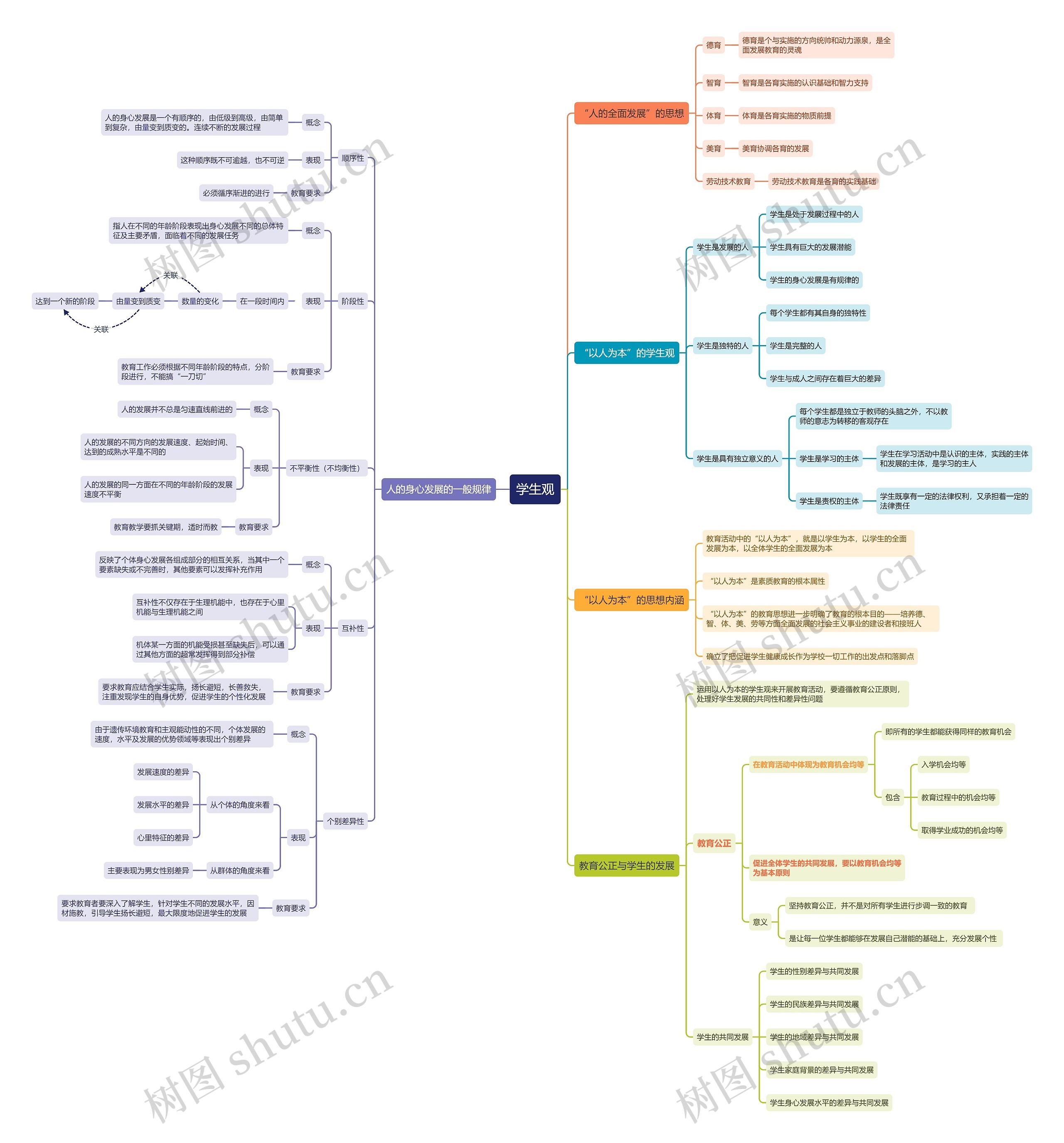 学生观思维导图