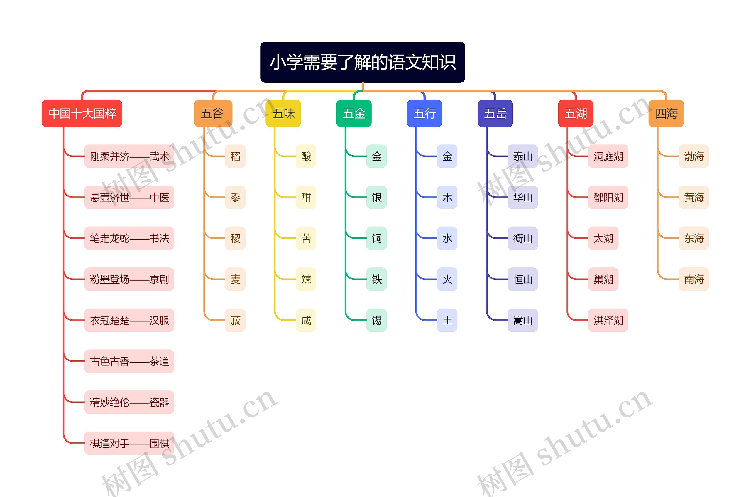 小学需要了解的语文知识思维导图