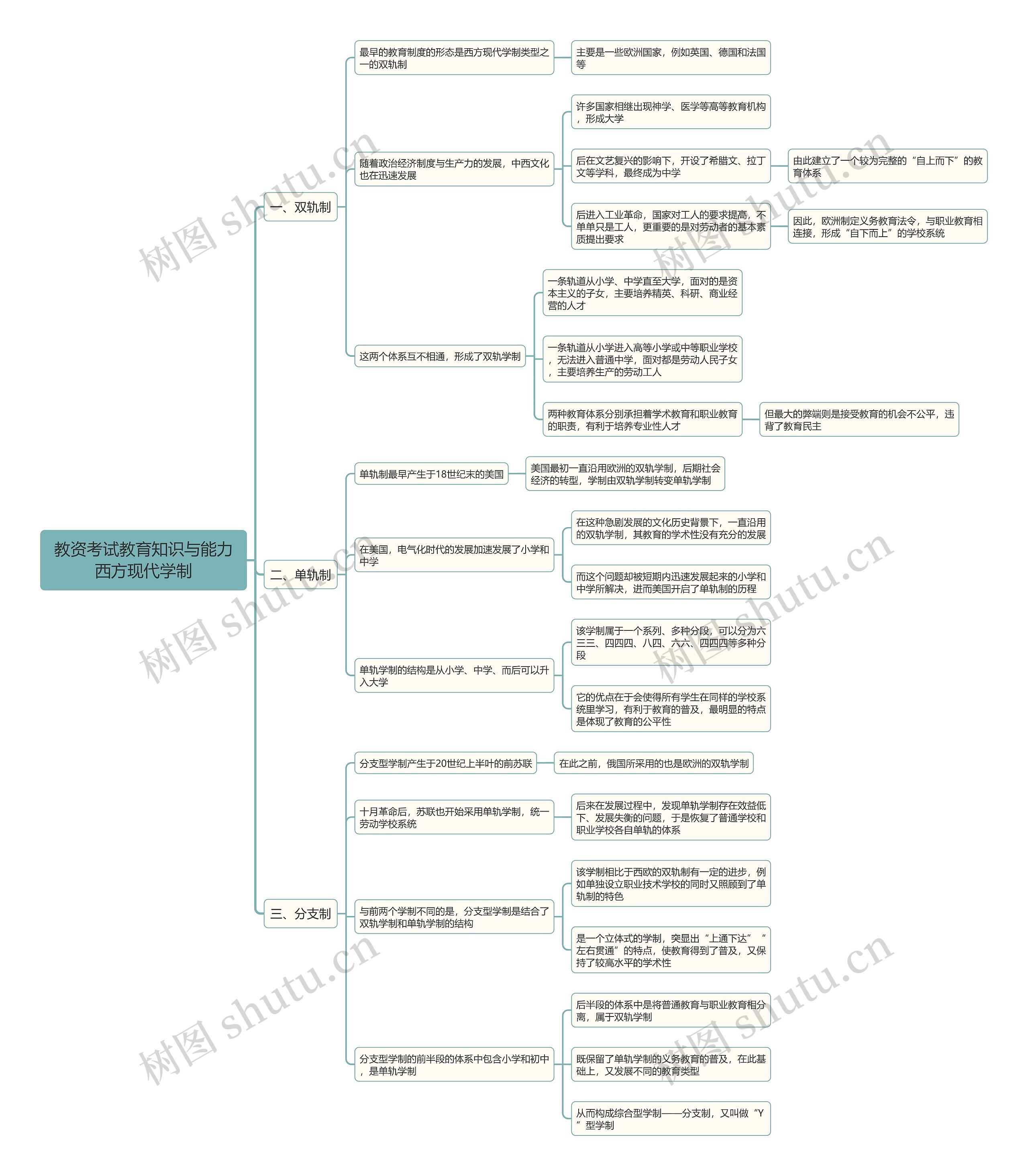 教资考试教育知识与能力西方现代学制思维导图