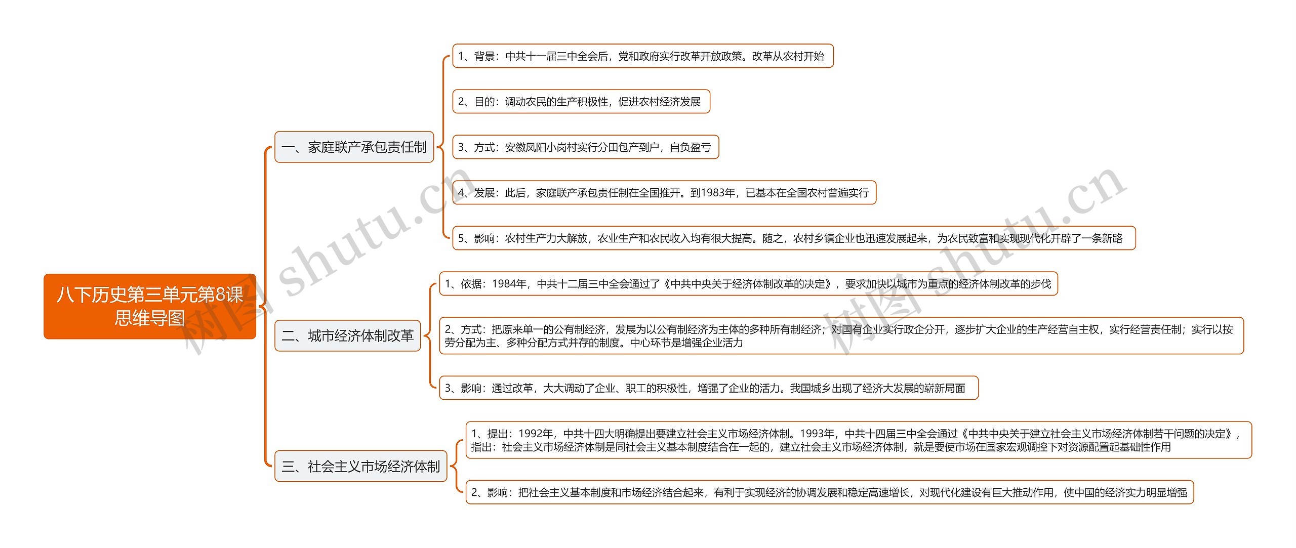 八下历史第三单元第8课思维导图