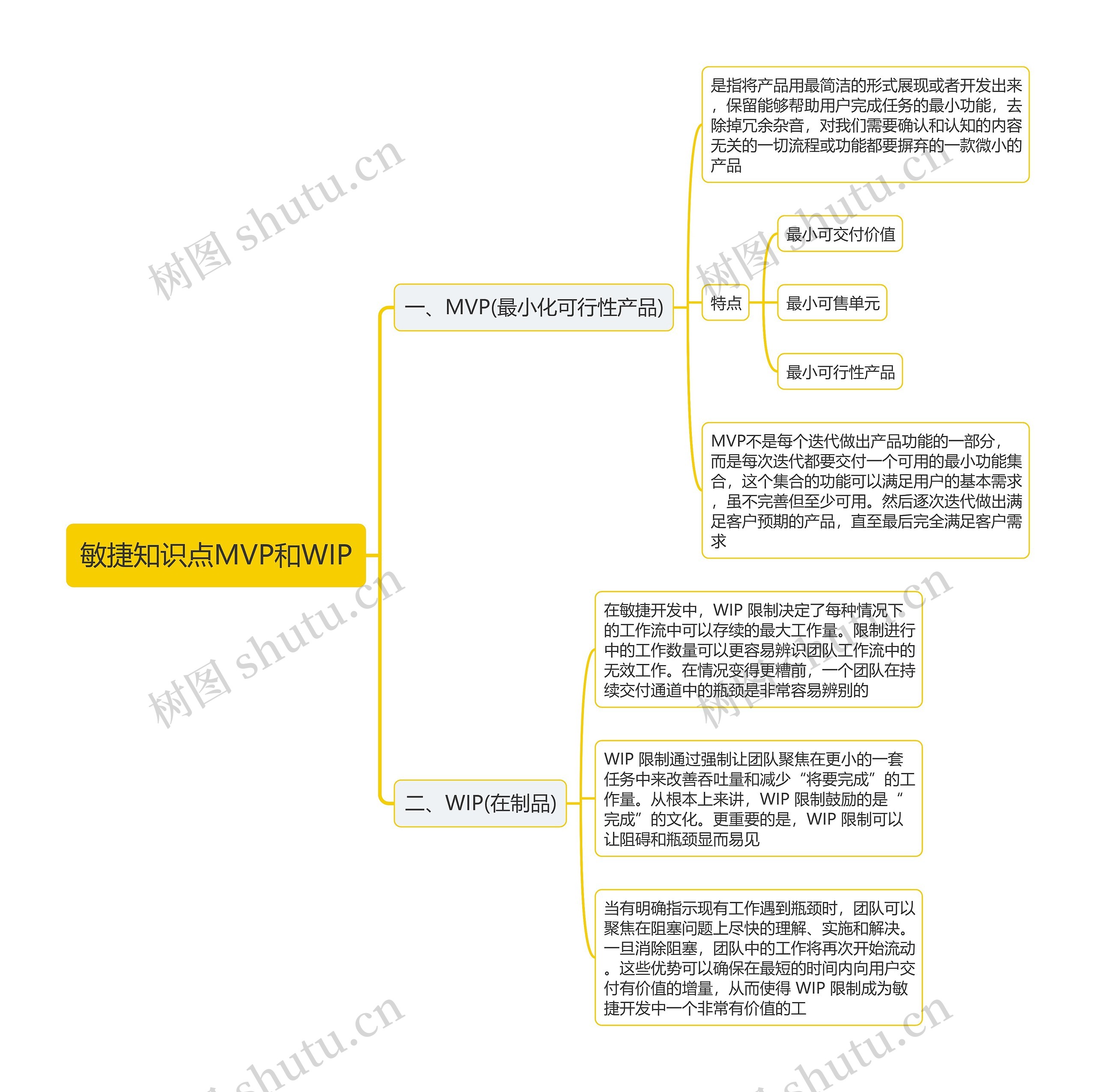 敏捷知识点MVP和WIP思维导图