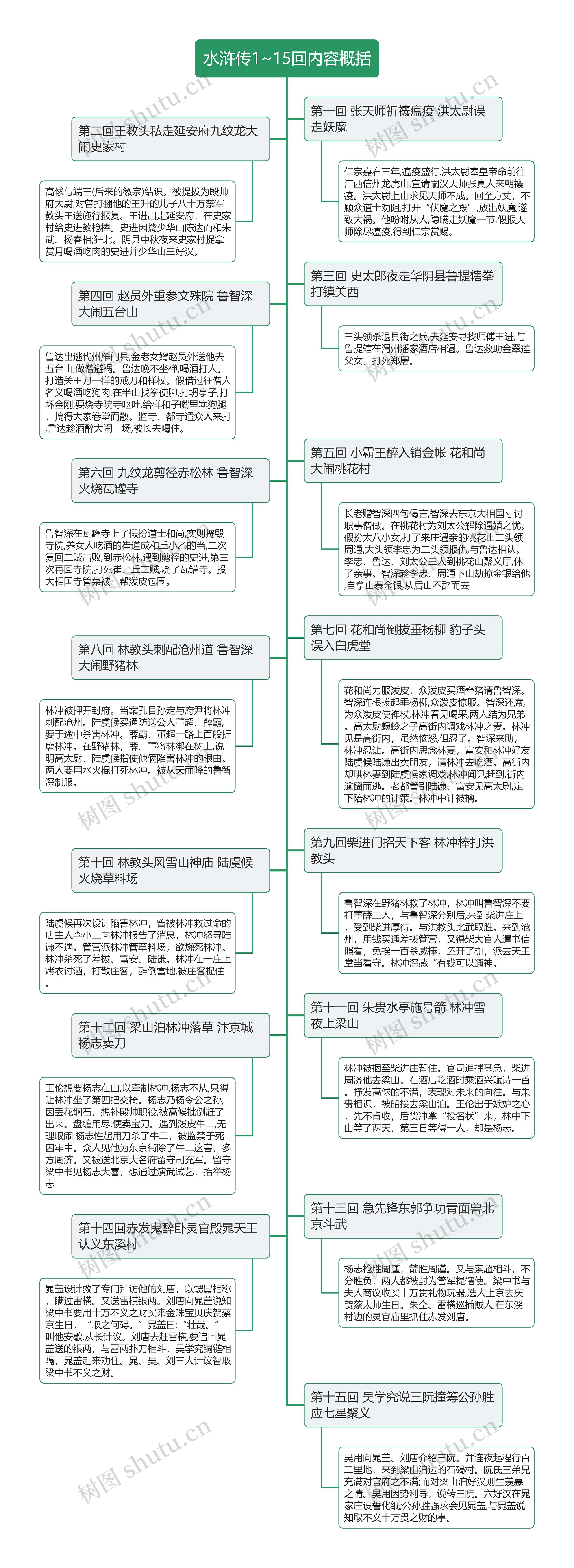 水浒传1~15回内容概括思维导图