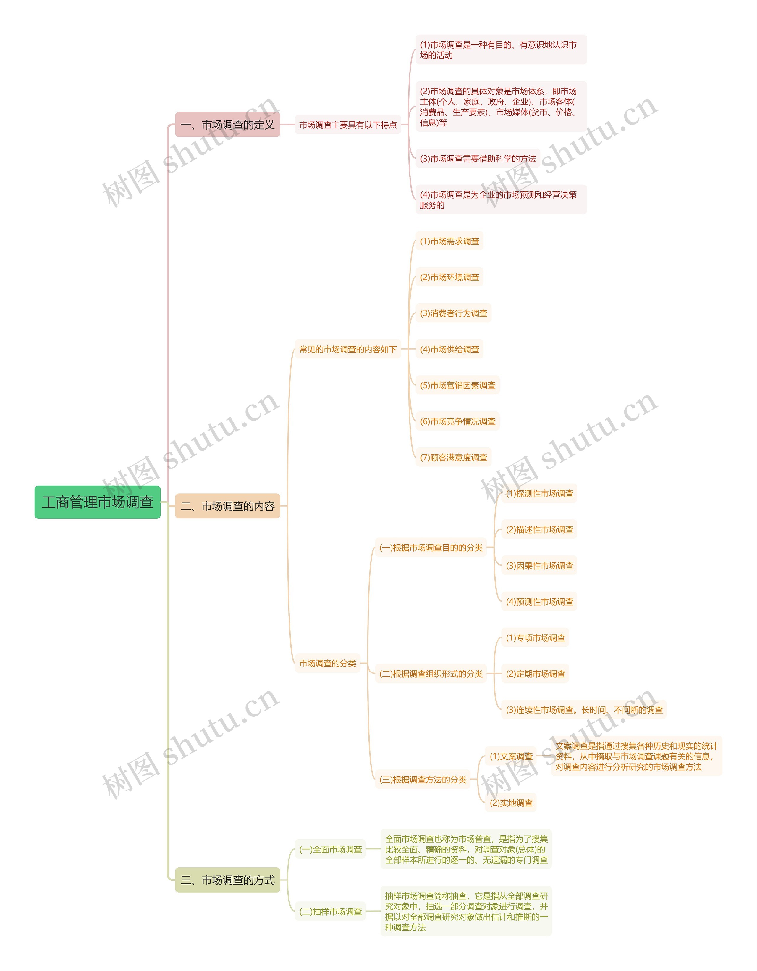 工商管理市场调查思维导图