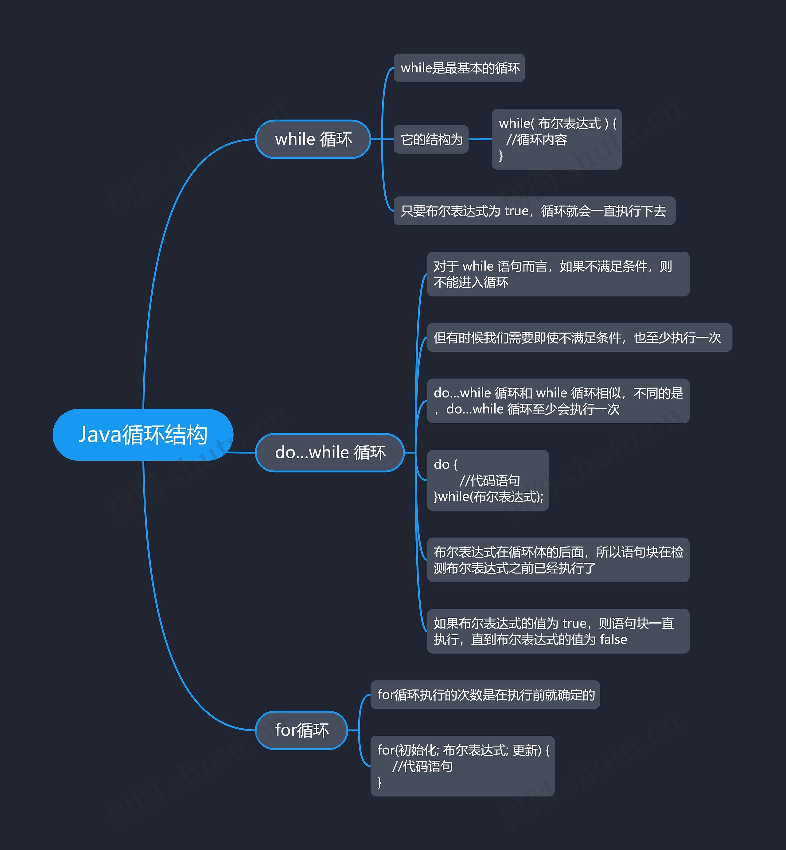 Java循环结构思维导图