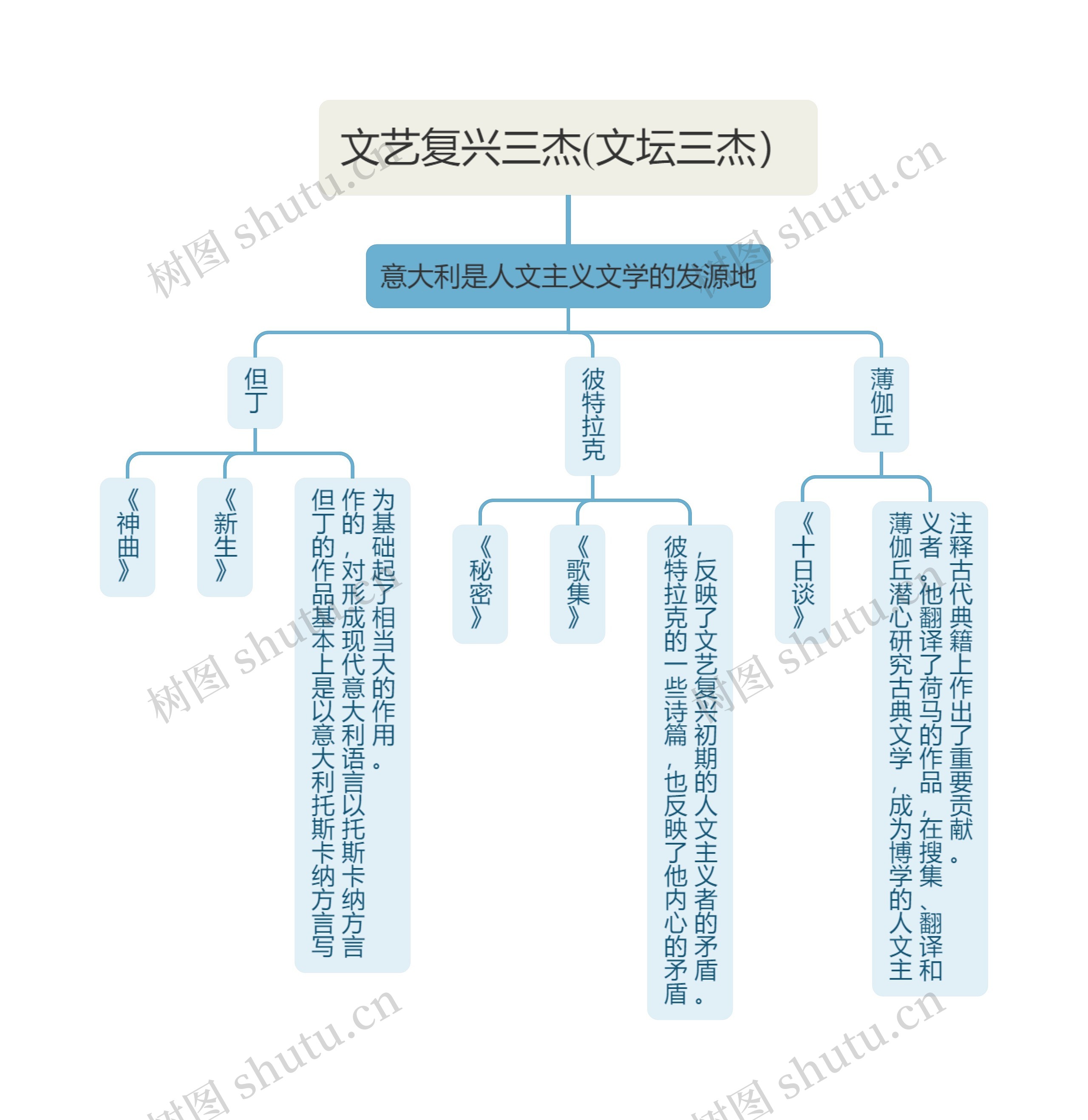 文艺复兴三杰(文坛三杰）思维导图