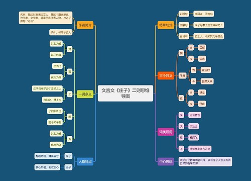 文言文《庄子》二则一词多义思维导图