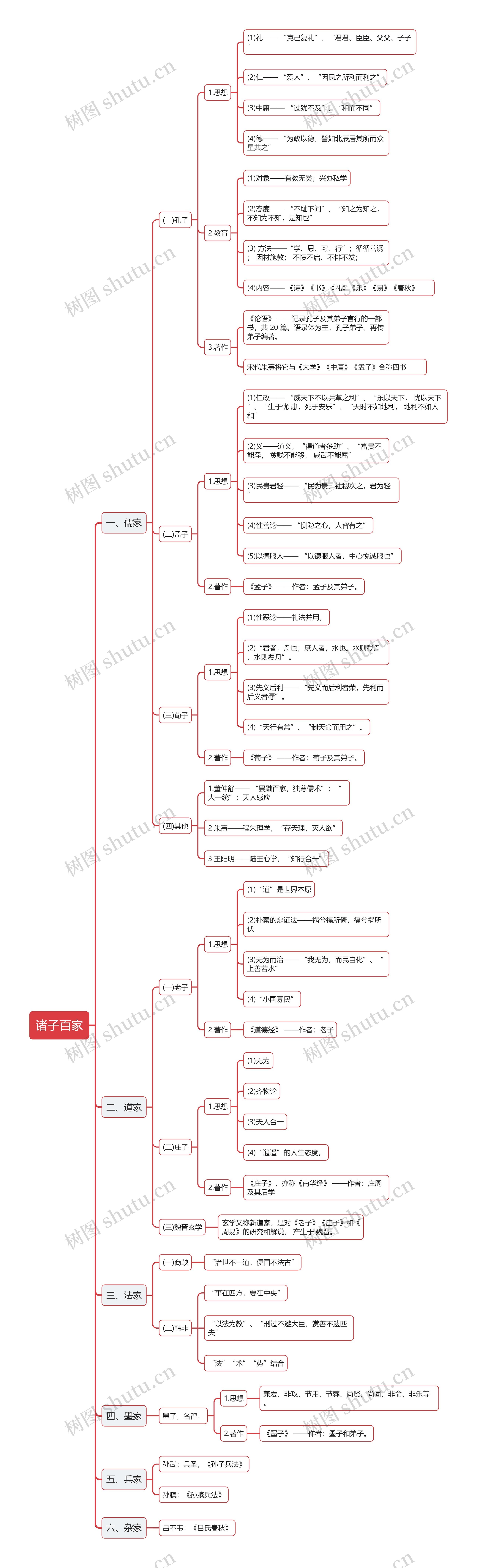 诸子百家的思维导图