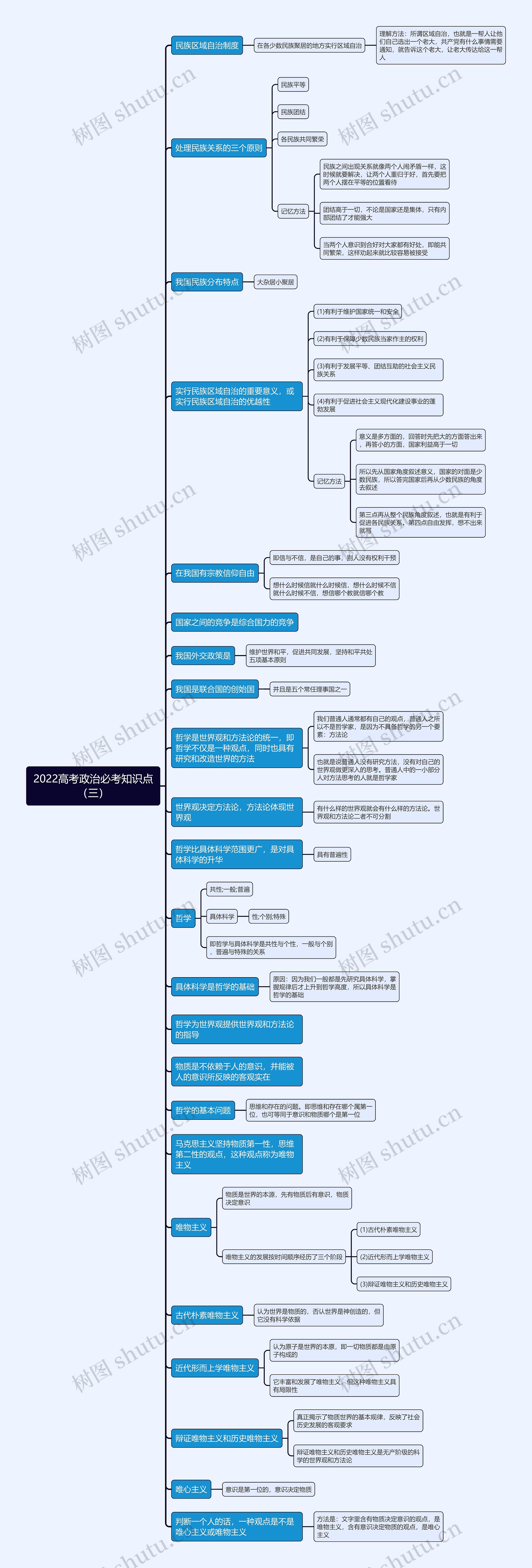 2022高考政治必考知识点（三）思维导图