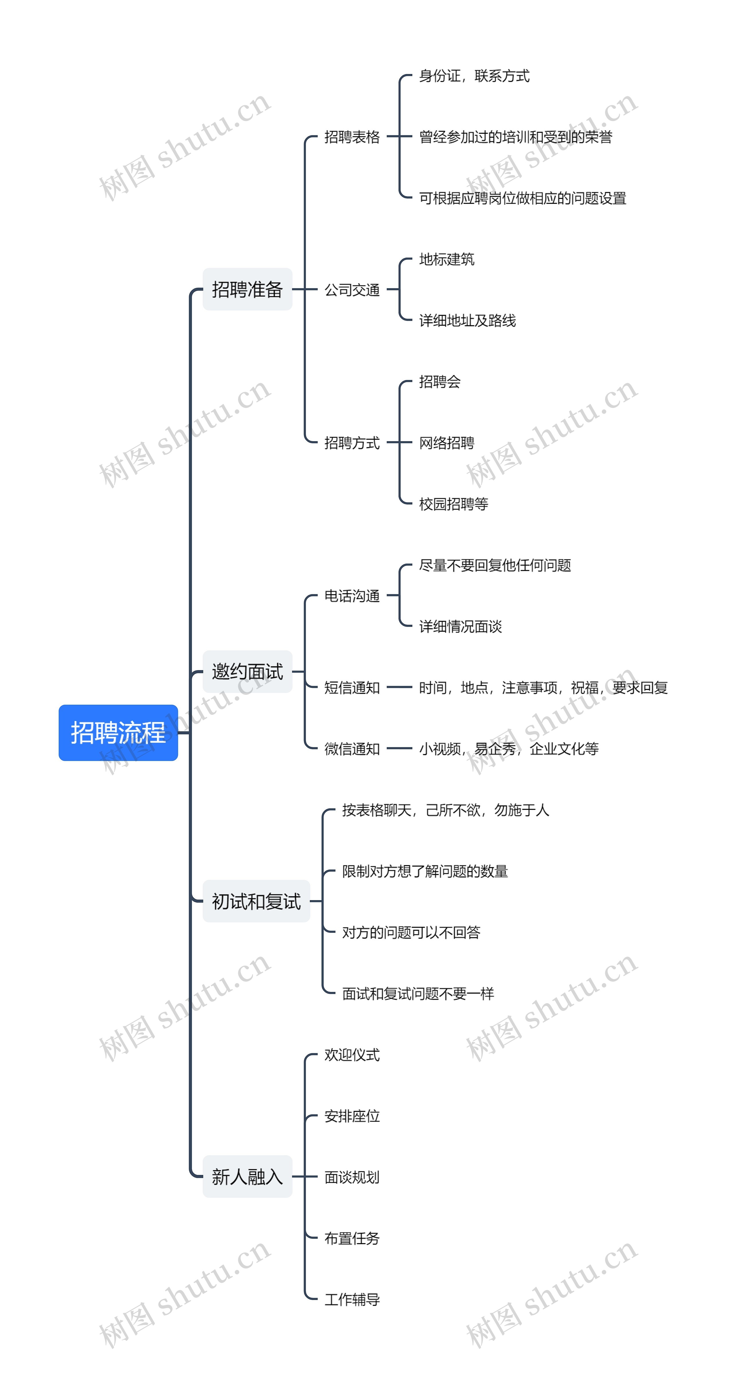 招聘流程思维导图