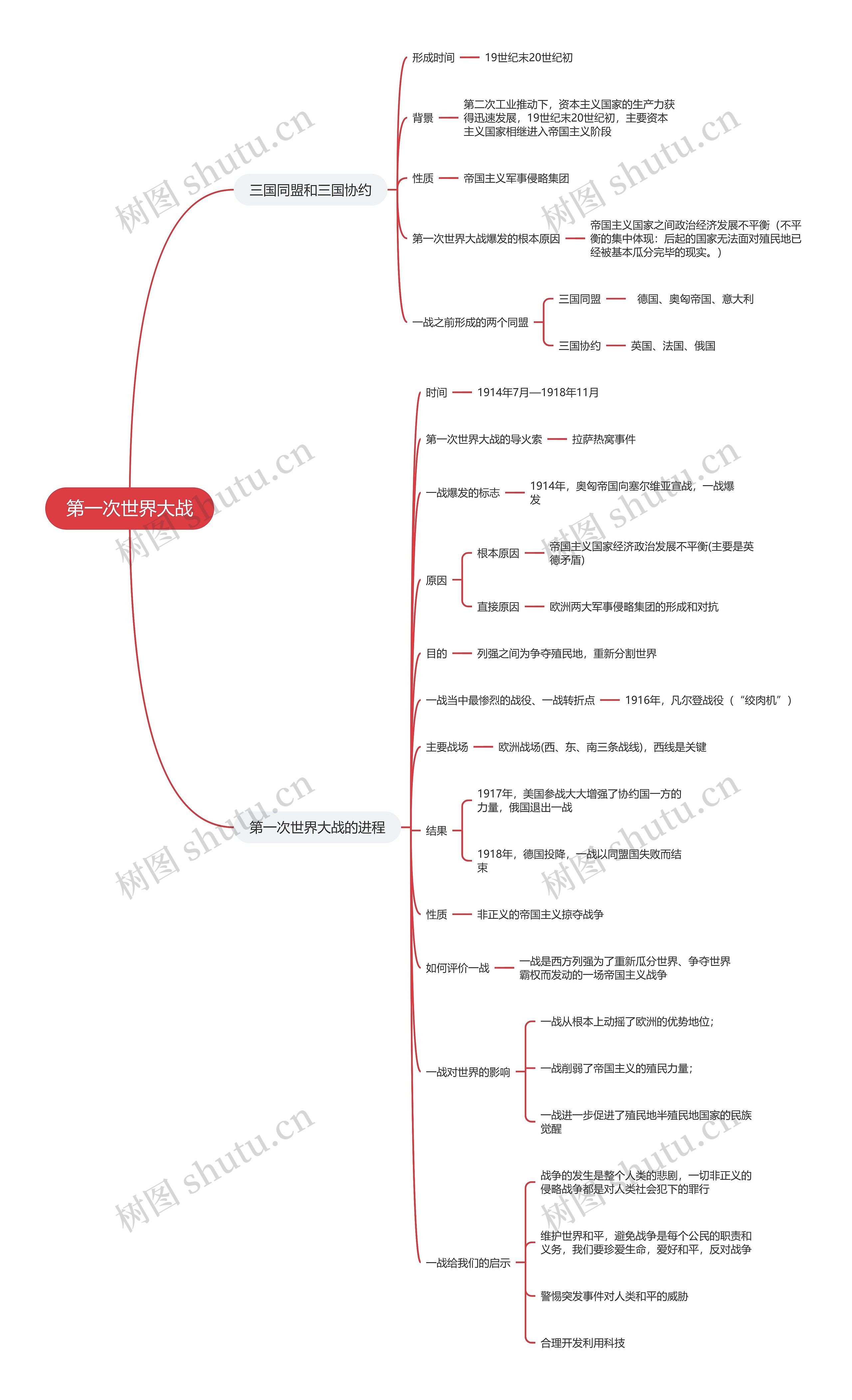 九年及历史上册 第一次世界大战思维导图