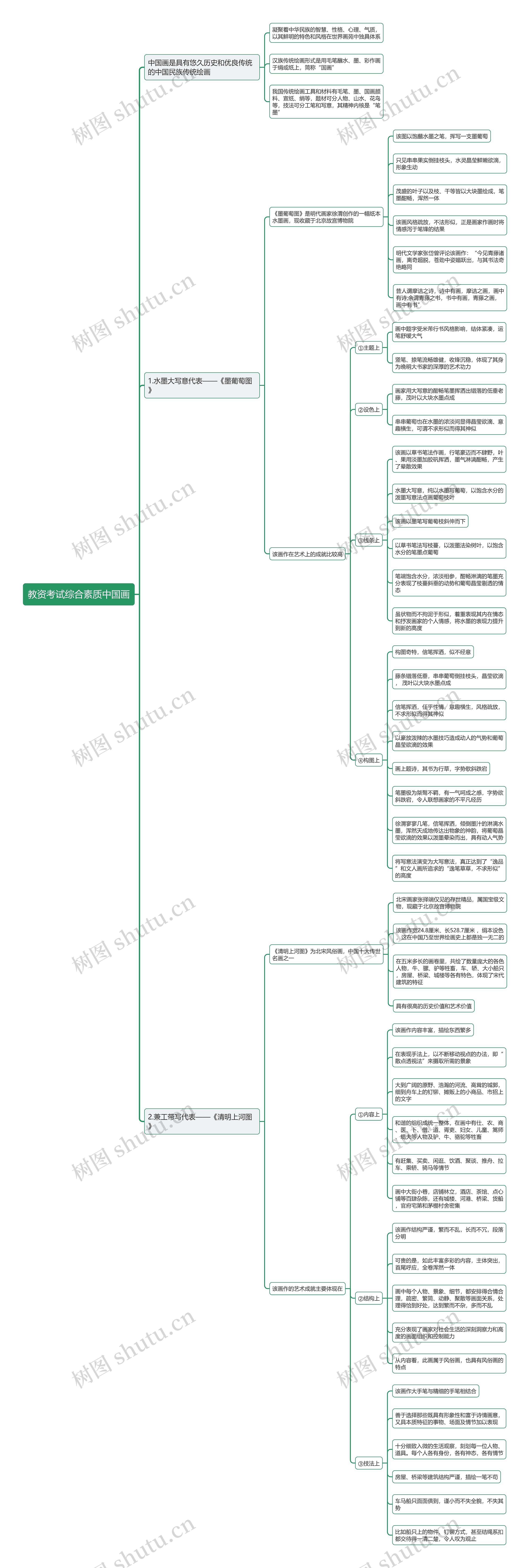 教资综合之中国画思维导图