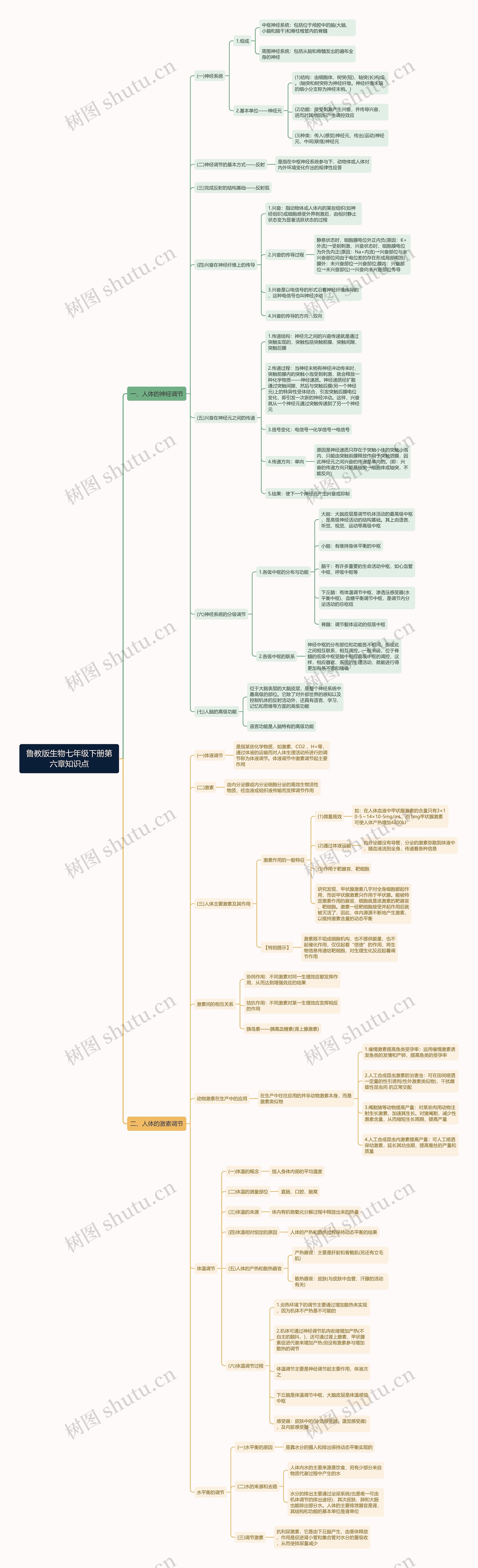 鲁教版生物七年级下册第六章思维导图