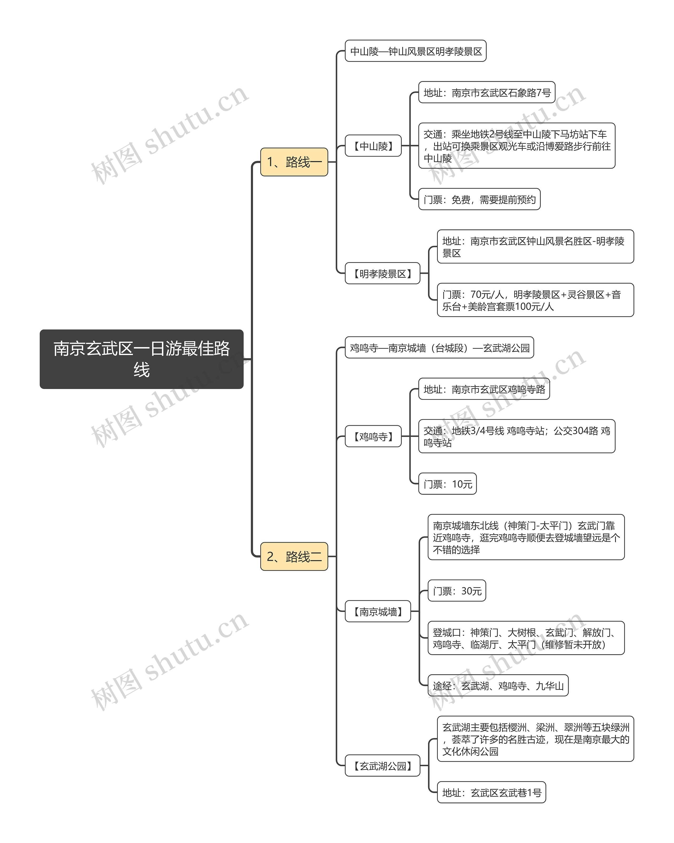 南京玄武区一日游最佳路线思维导图