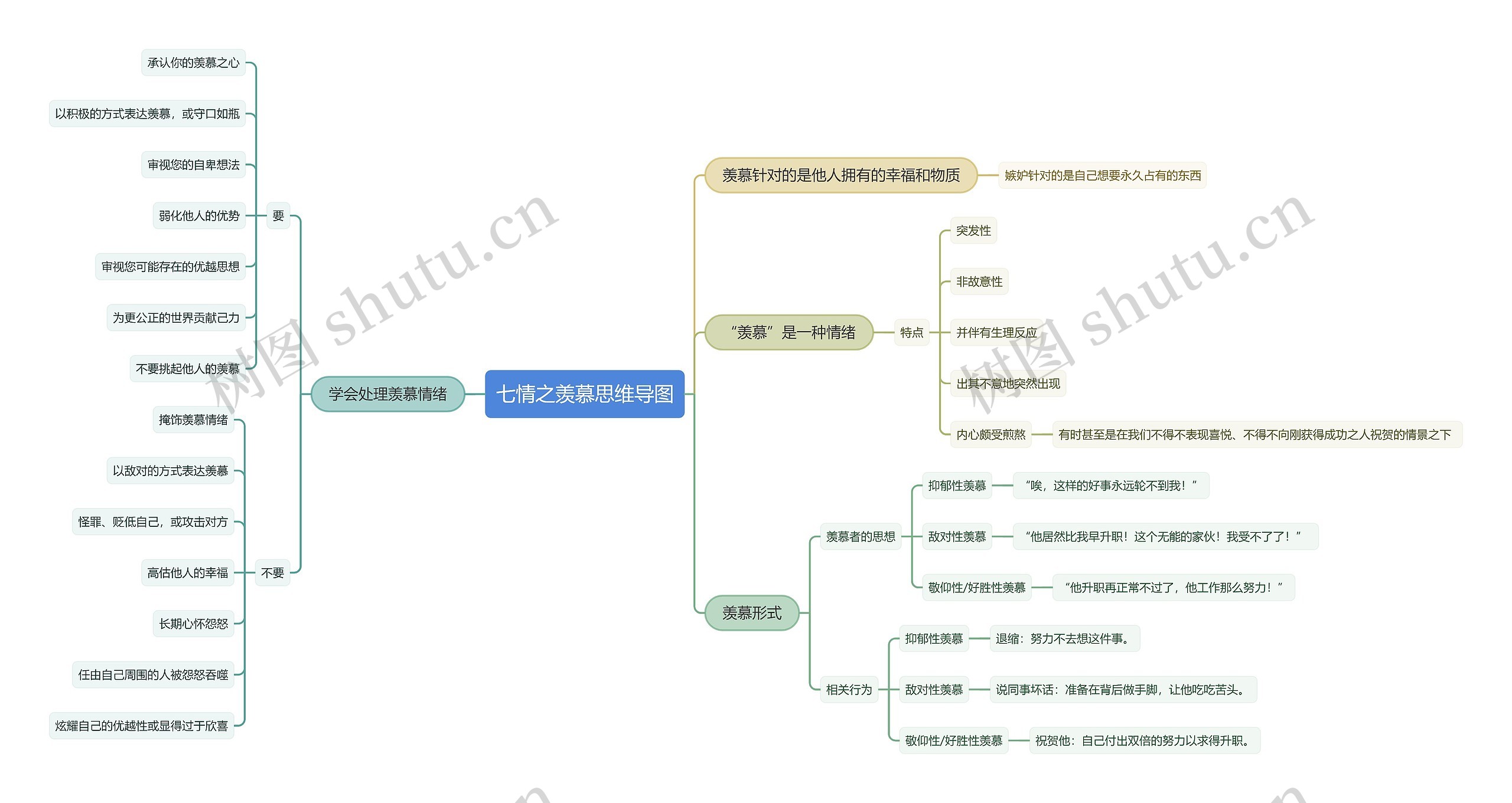 七情之羡慕思维导图