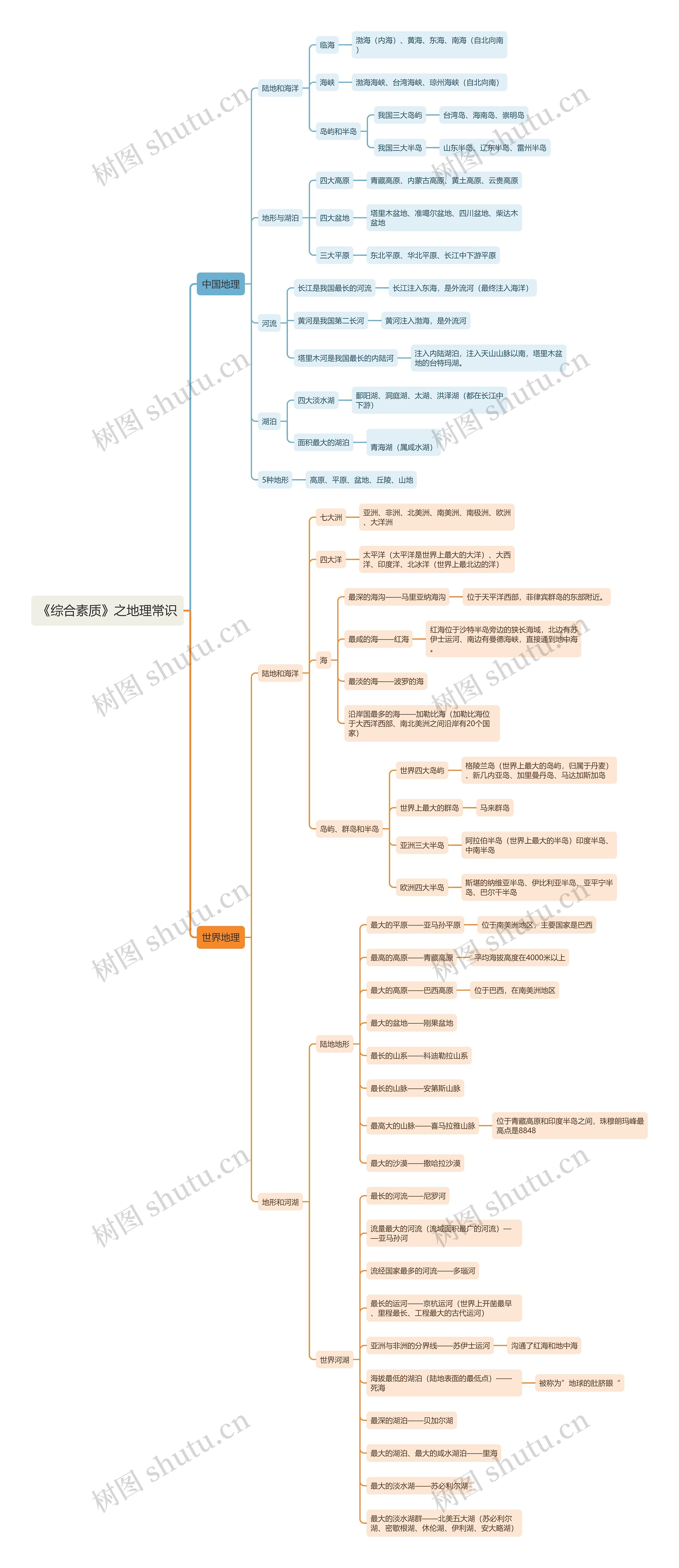《综合素质》之地理常识思维导图
