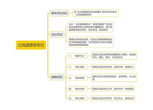 公民道德宣传日思维导图