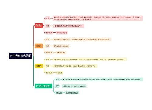 教资考点意志品质思维导图