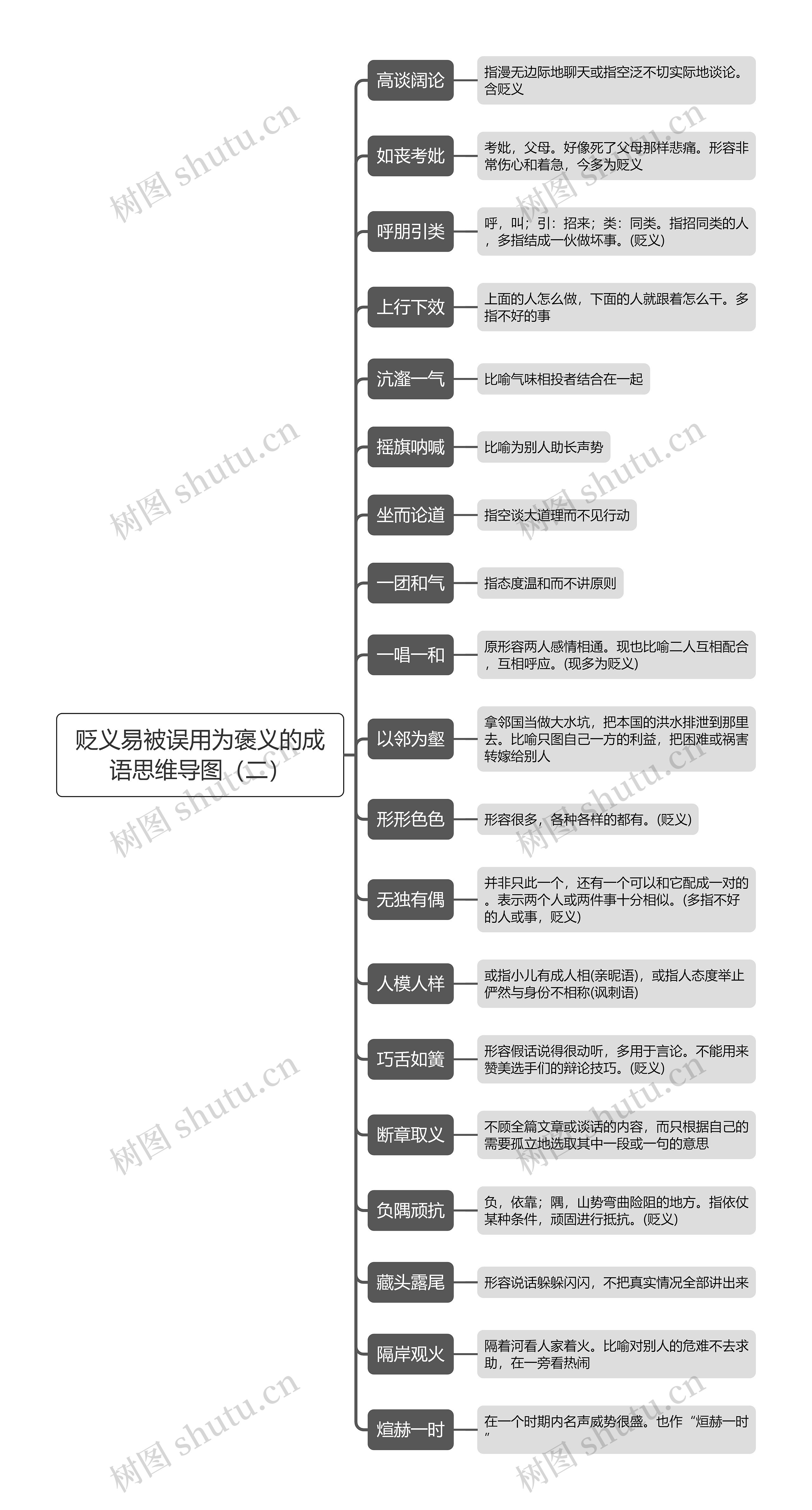 贬义易被误用为褒义的成语思维导图（二）思维导图