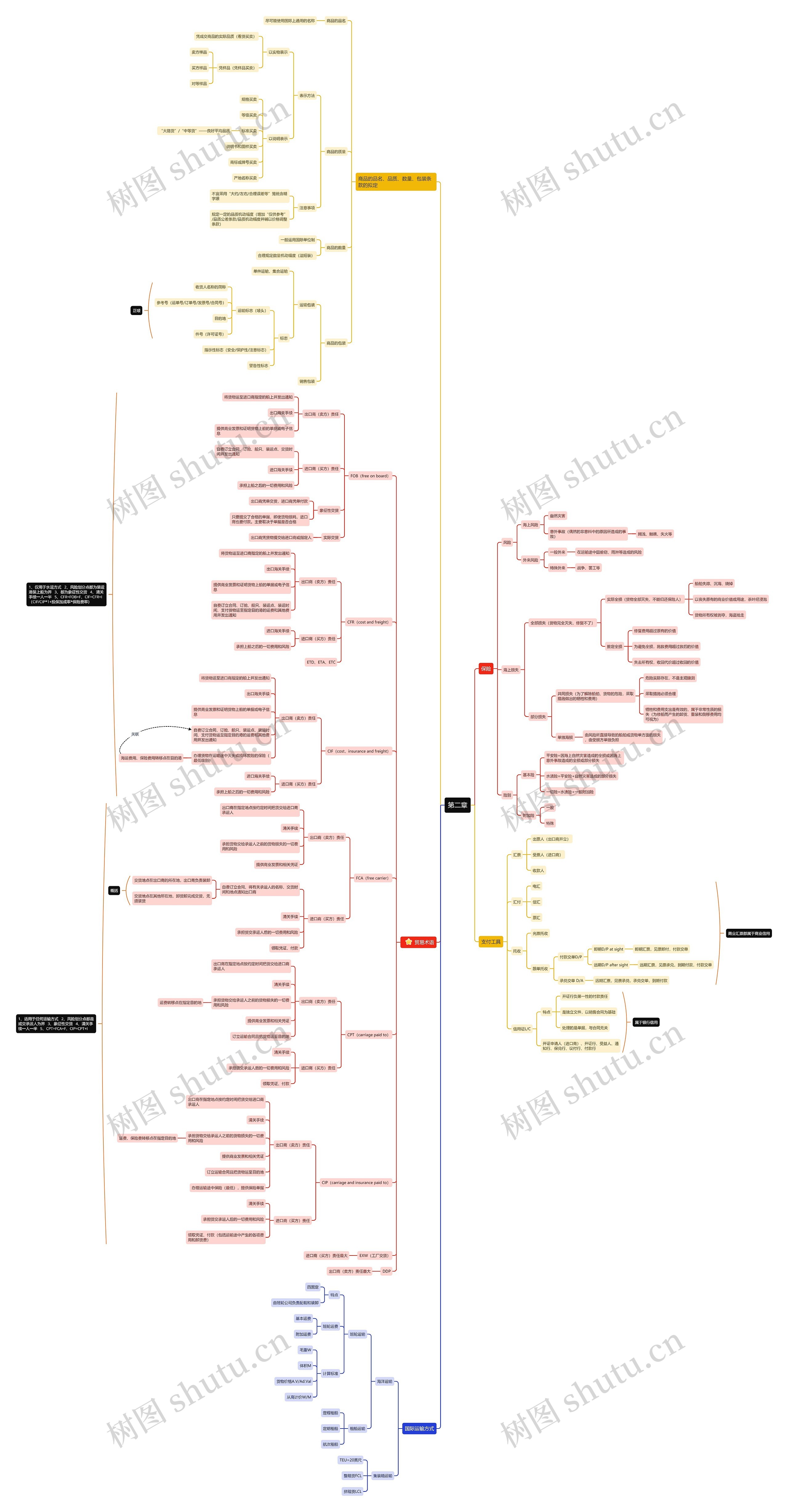 国际贸易第二章知识点思维导图