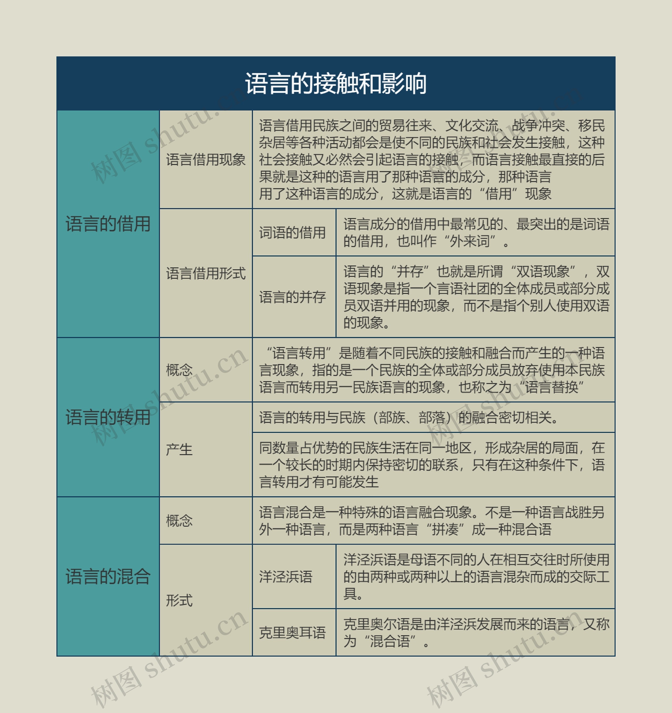 语言学概论  语言的接触和影响