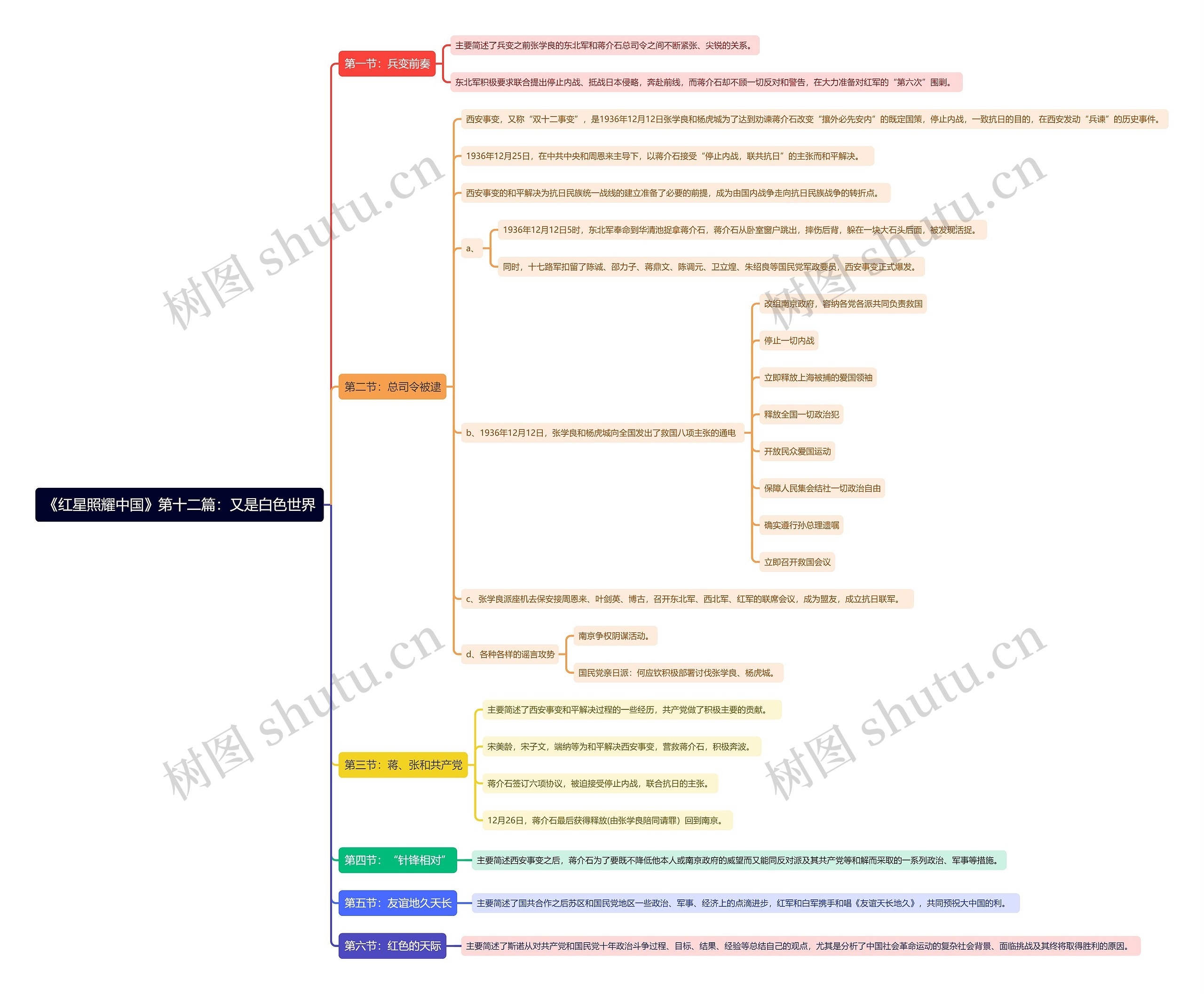 《红星照耀中国》第十二篇：又是白色世界思维导图
