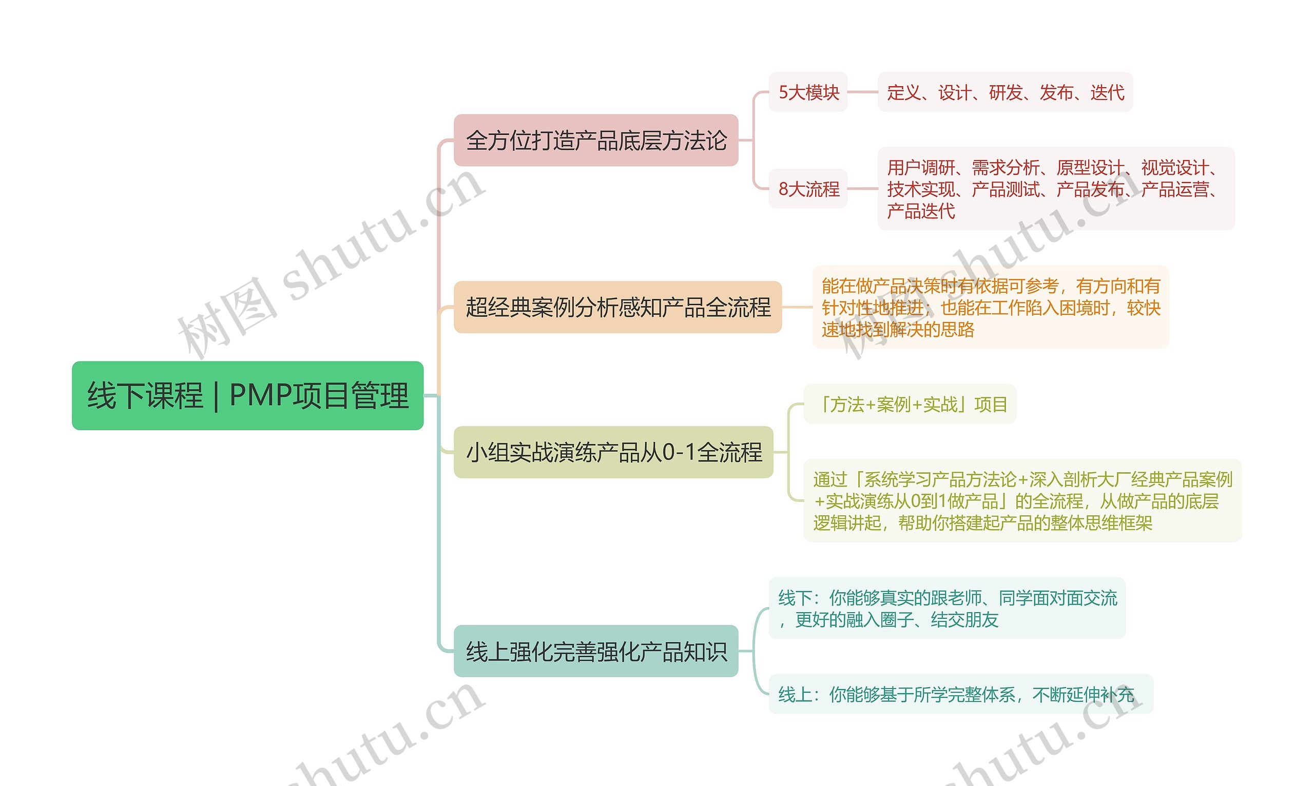 线下课程 | PMP项目管理思维导图