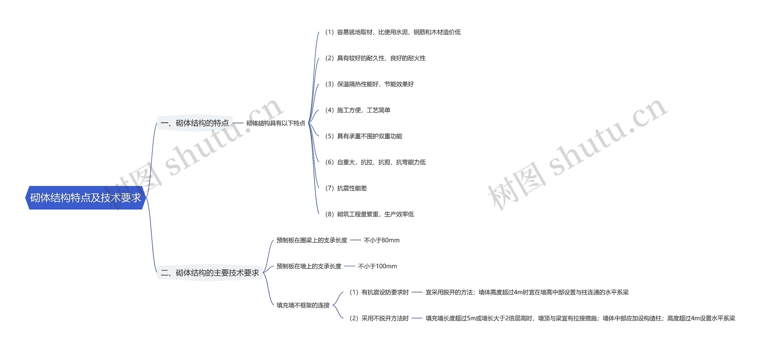 砌体结构特点及技术要求思维导图