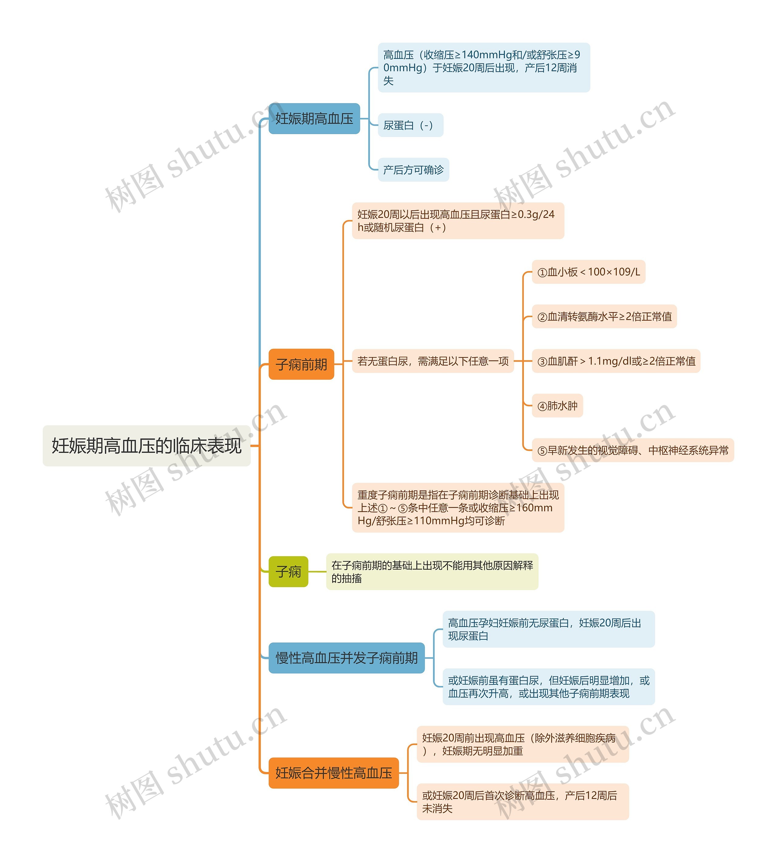 妊娠期高血压的临床表现思维导图
