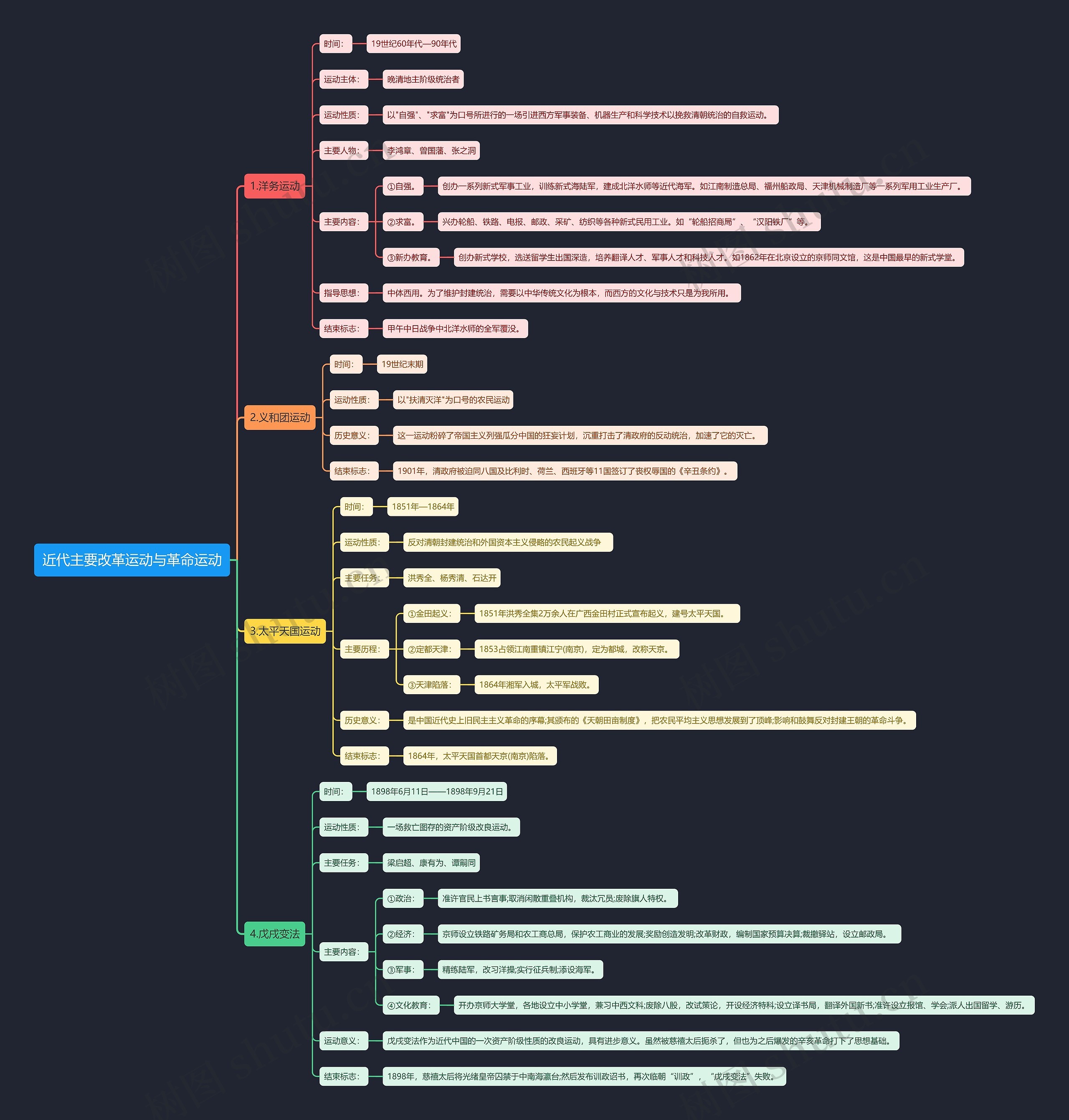 近代主要改革运动与革命运动思维导图