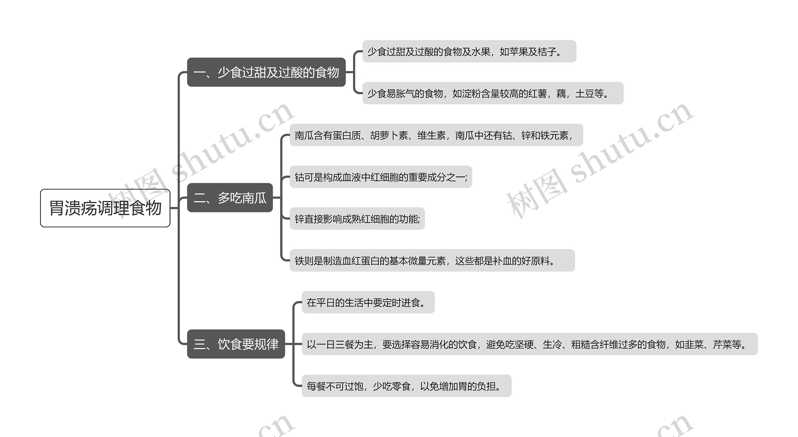 胃溃疡调理食物思维导图