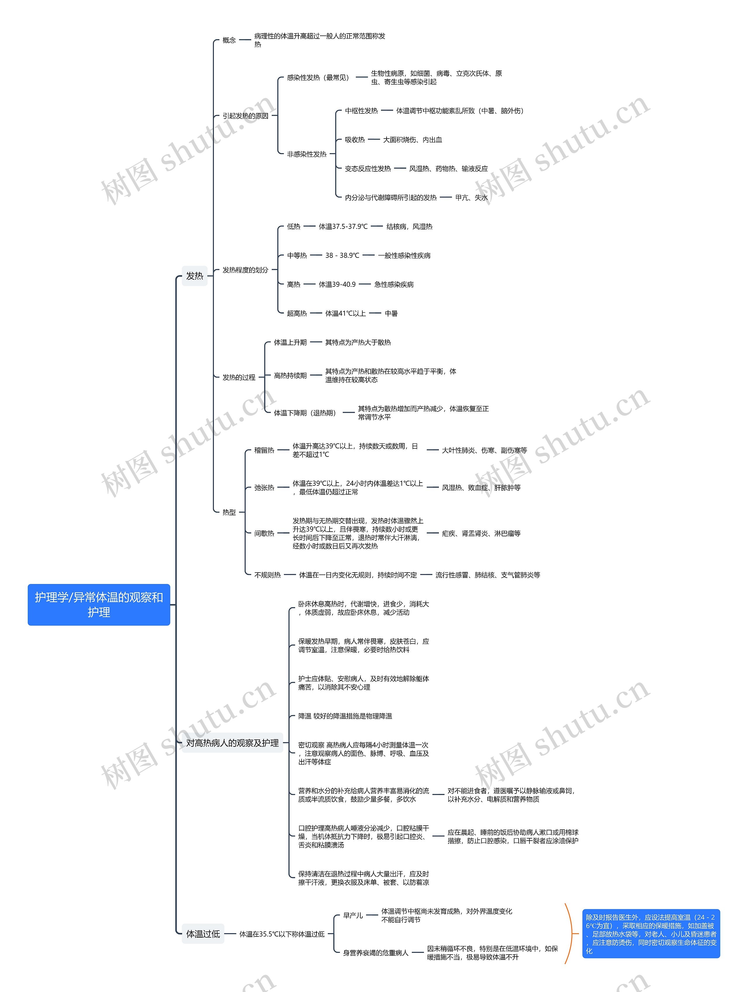 护理学/异常体温的观察和护理思维导图高清图 护理学/异常体温的观察和护理思维导图