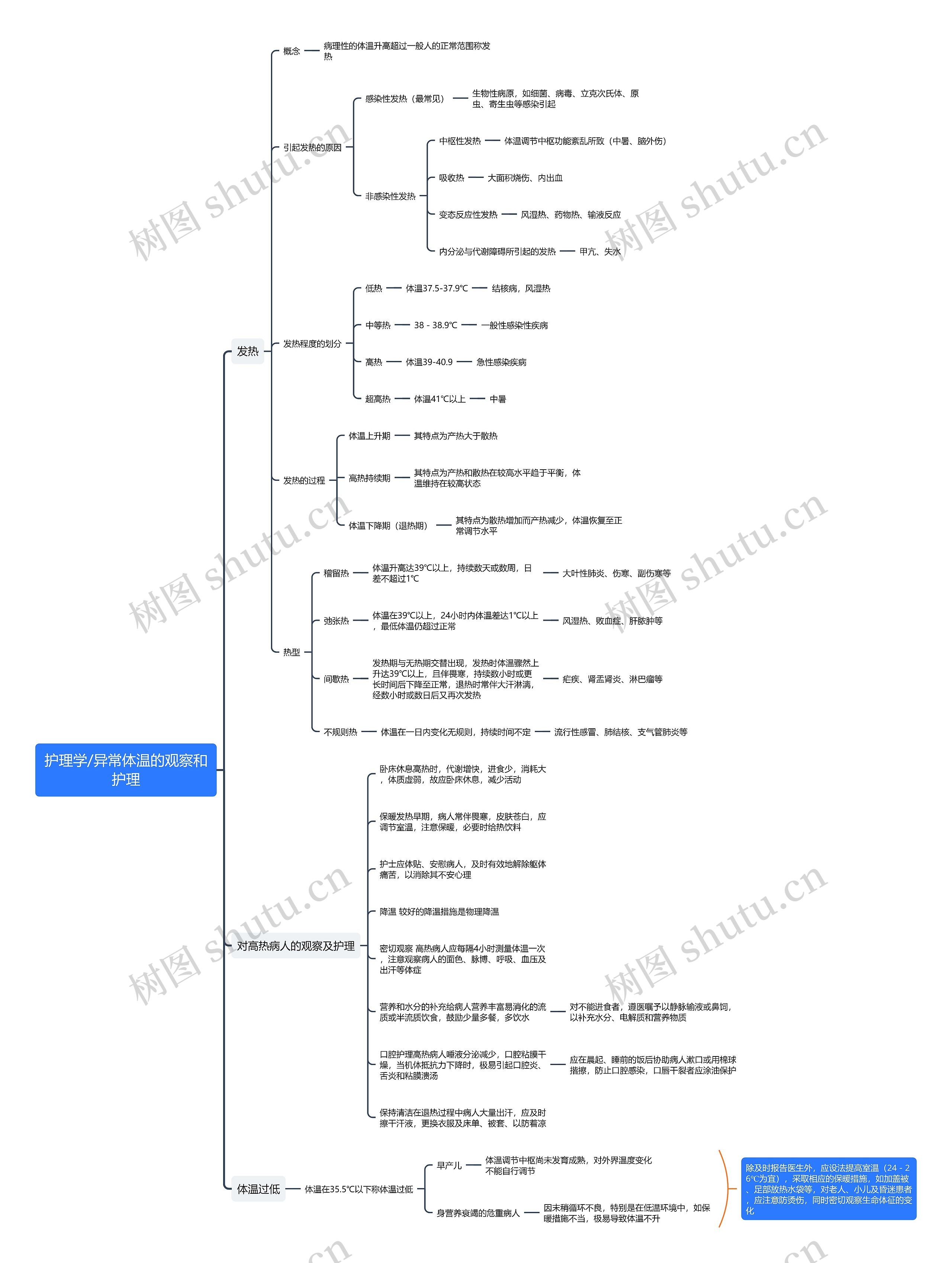 护理学/异常体温的观察和护理思维导图