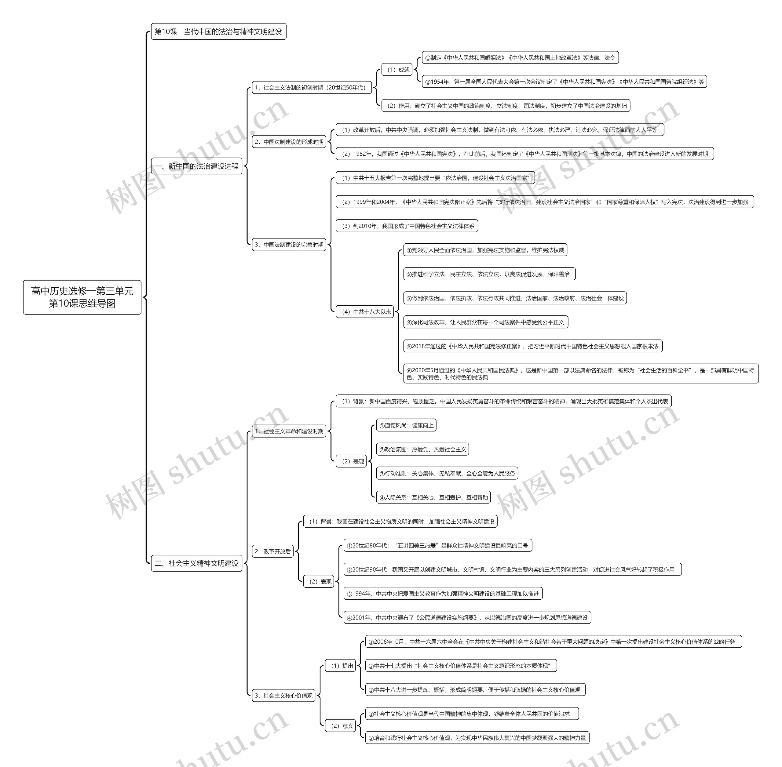 高中历史选修一第三单元第10课思维导图