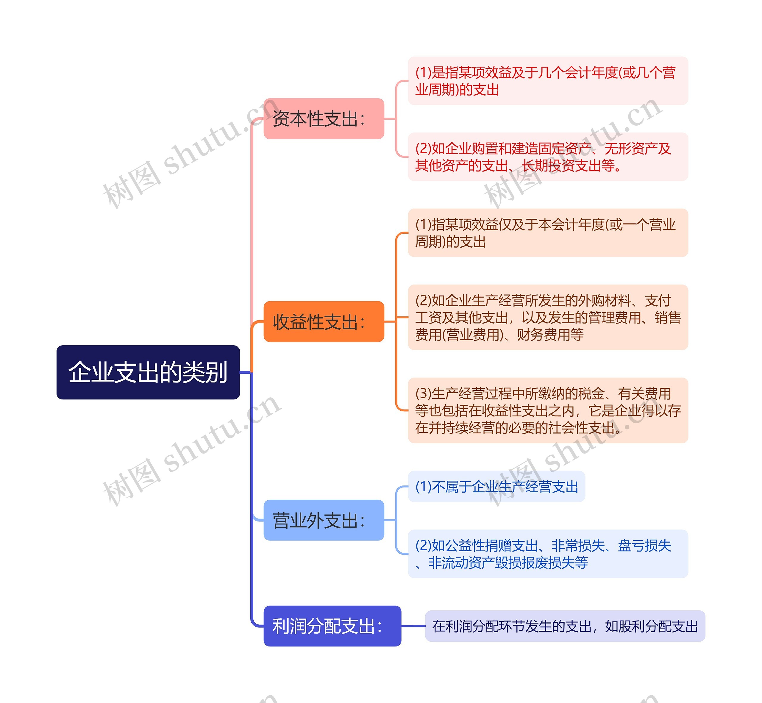 企业支出的类别