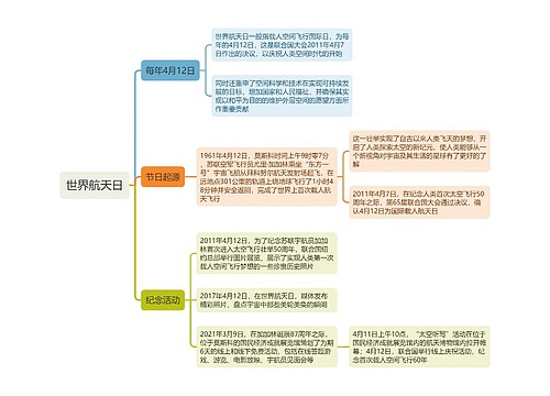 世界航天日思维导图