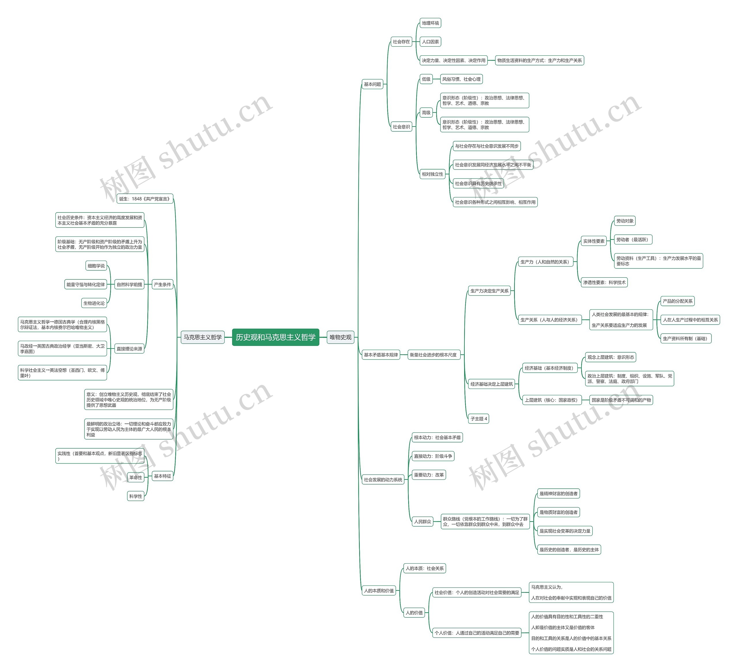 历史观和马克思主义哲学思维导图