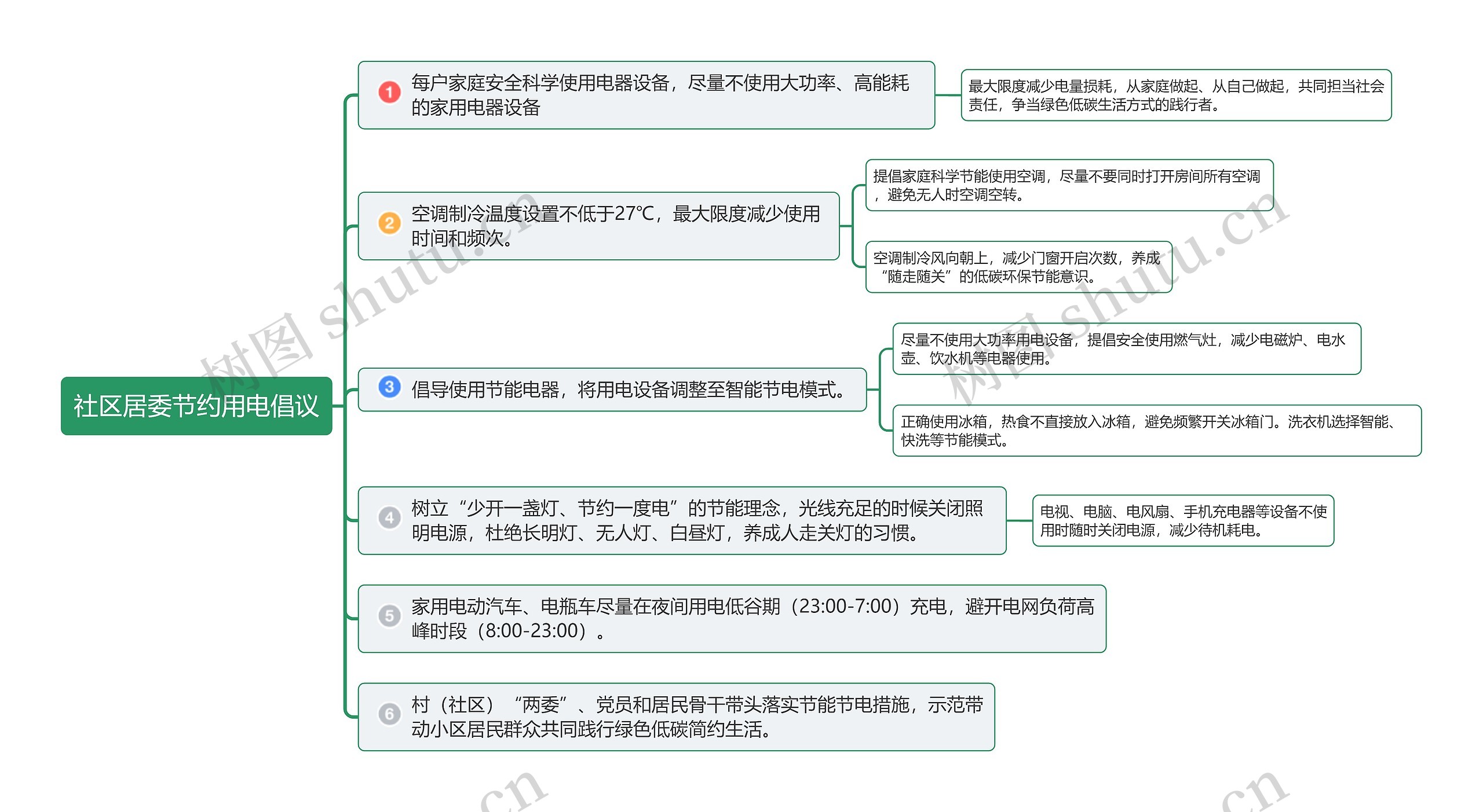 社区居委节约用电倡议思维导图