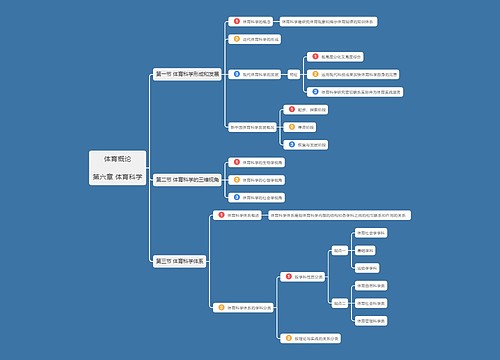 体育概论第六章思维导图