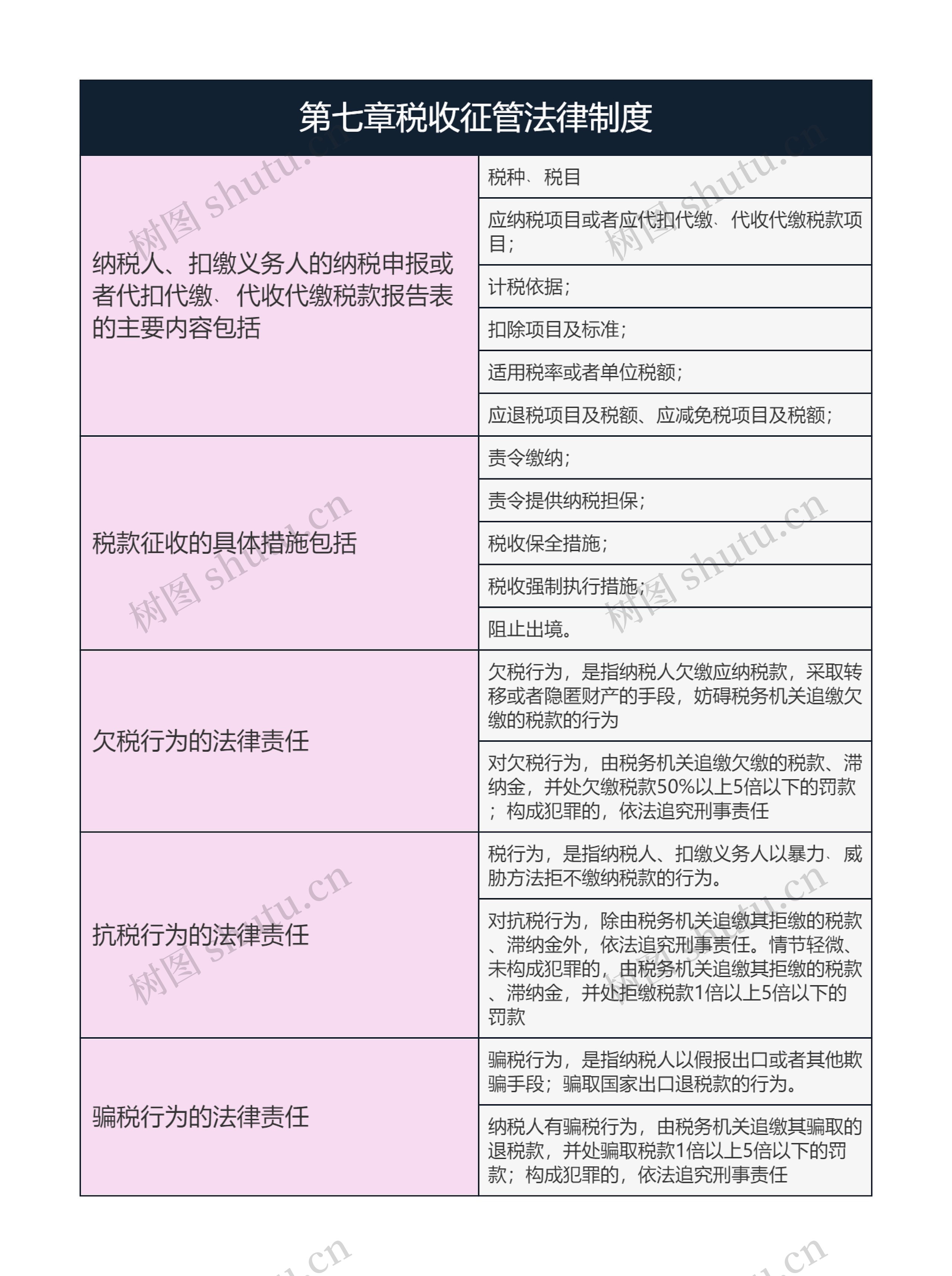 经济法基础  第七章税收征管法律制度