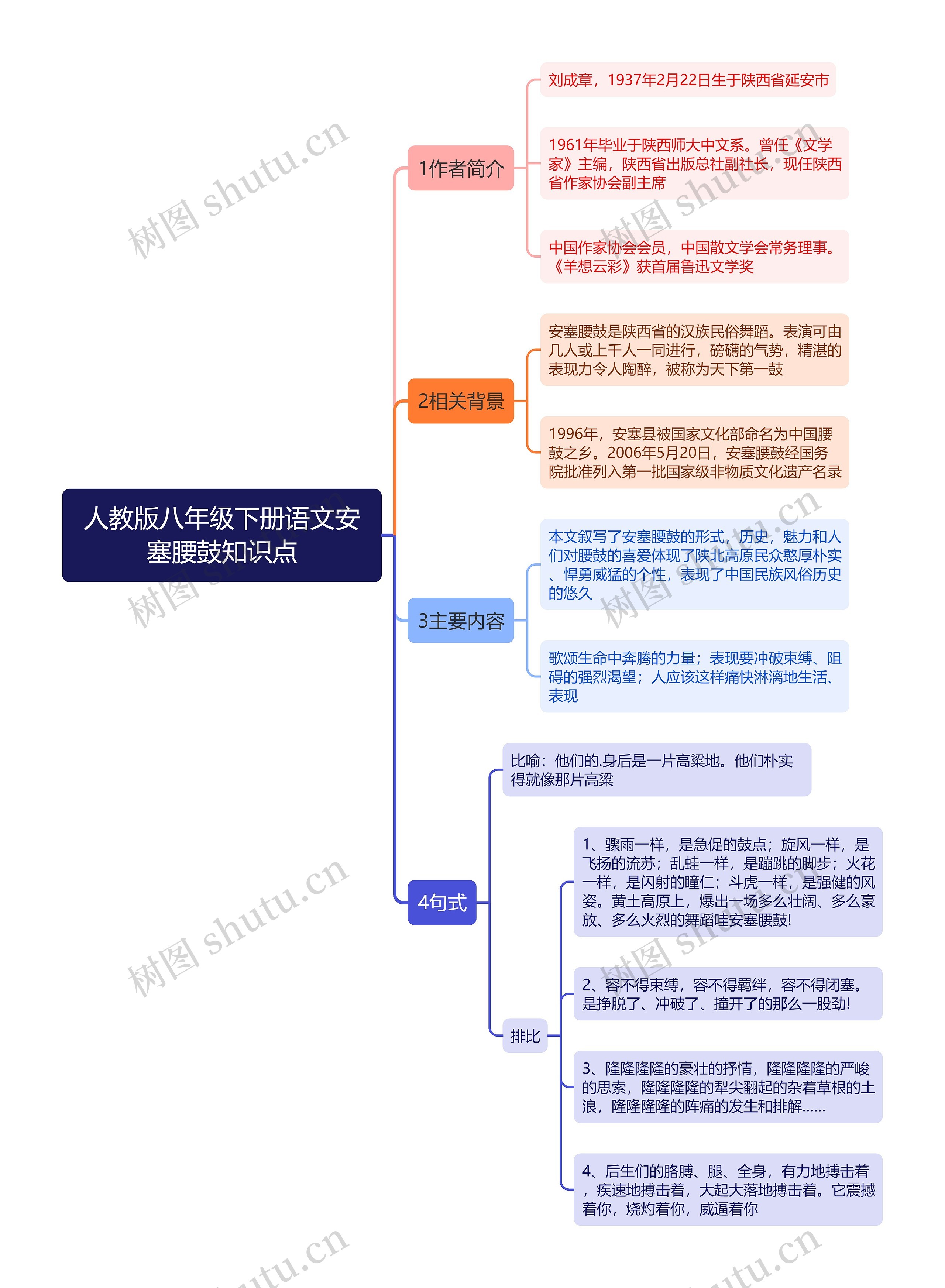 人教版八年级下册语文安塞腰鼓知识点思维导图