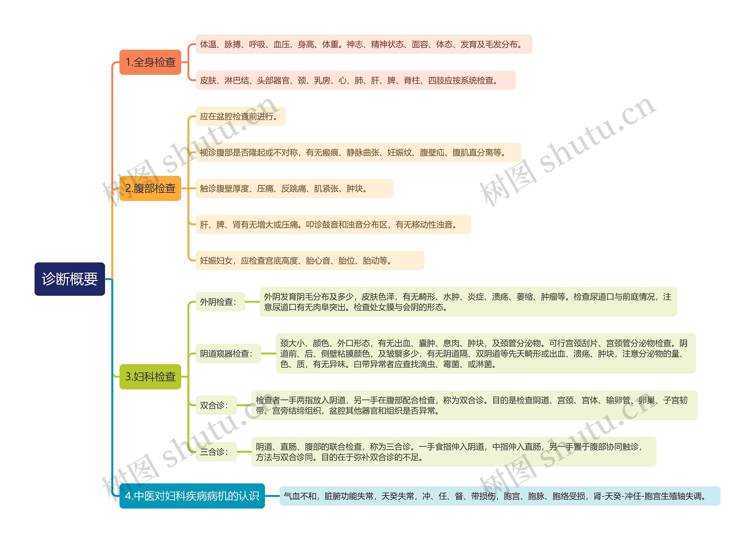 诊断概要思维导图