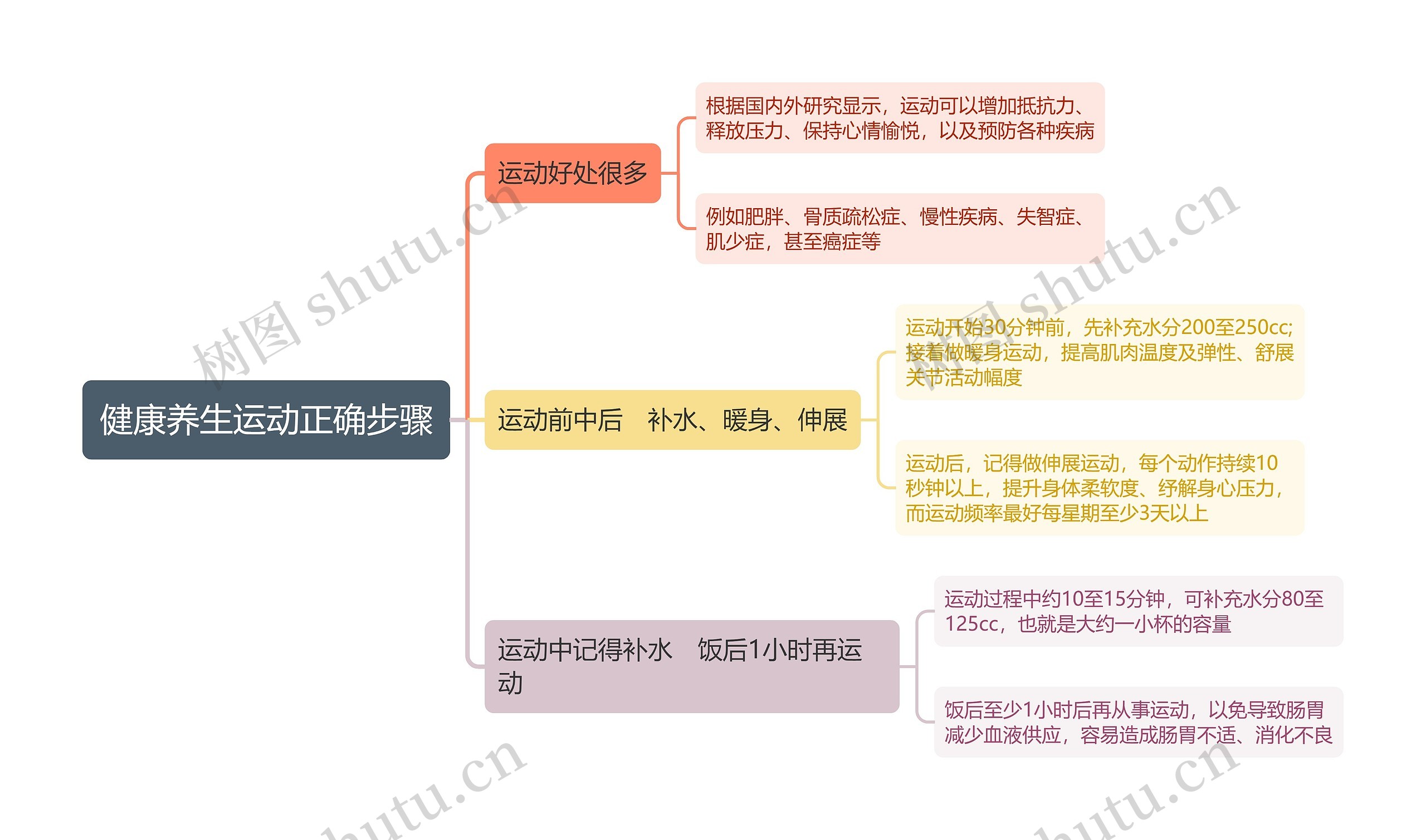 健康养生运动正确步骤思维导图