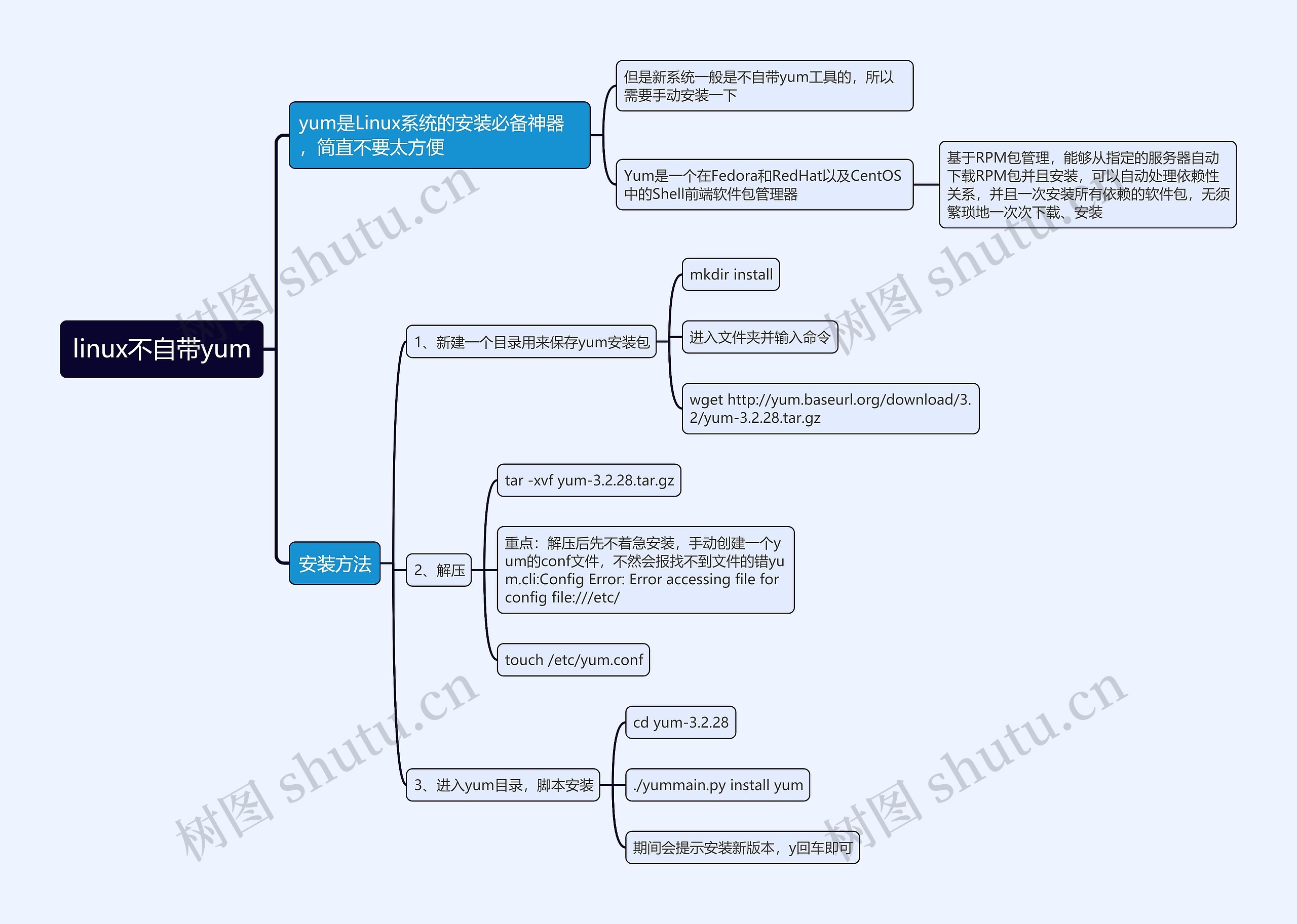 linux不自带yum思维导图