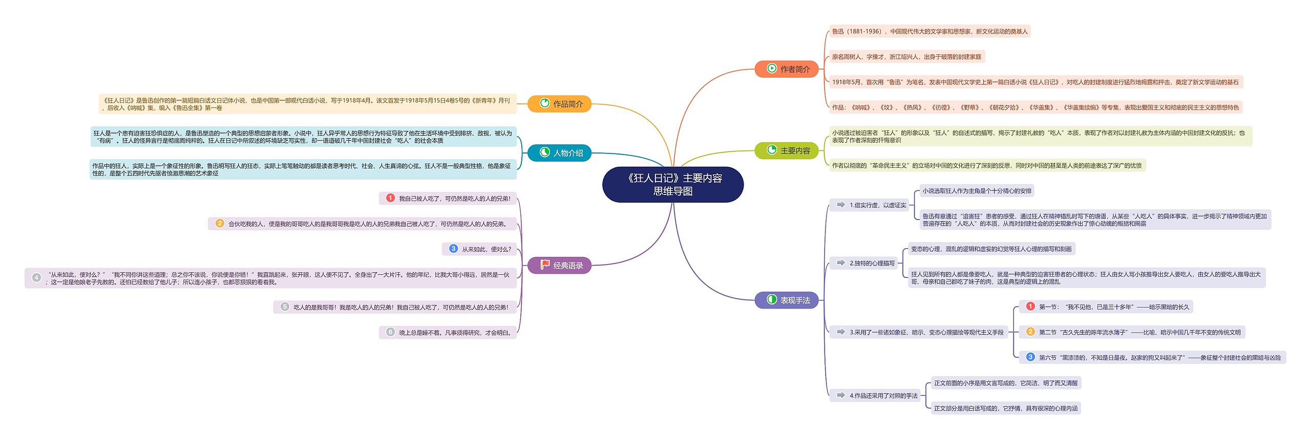 《狂人日记》主要内容思维导图