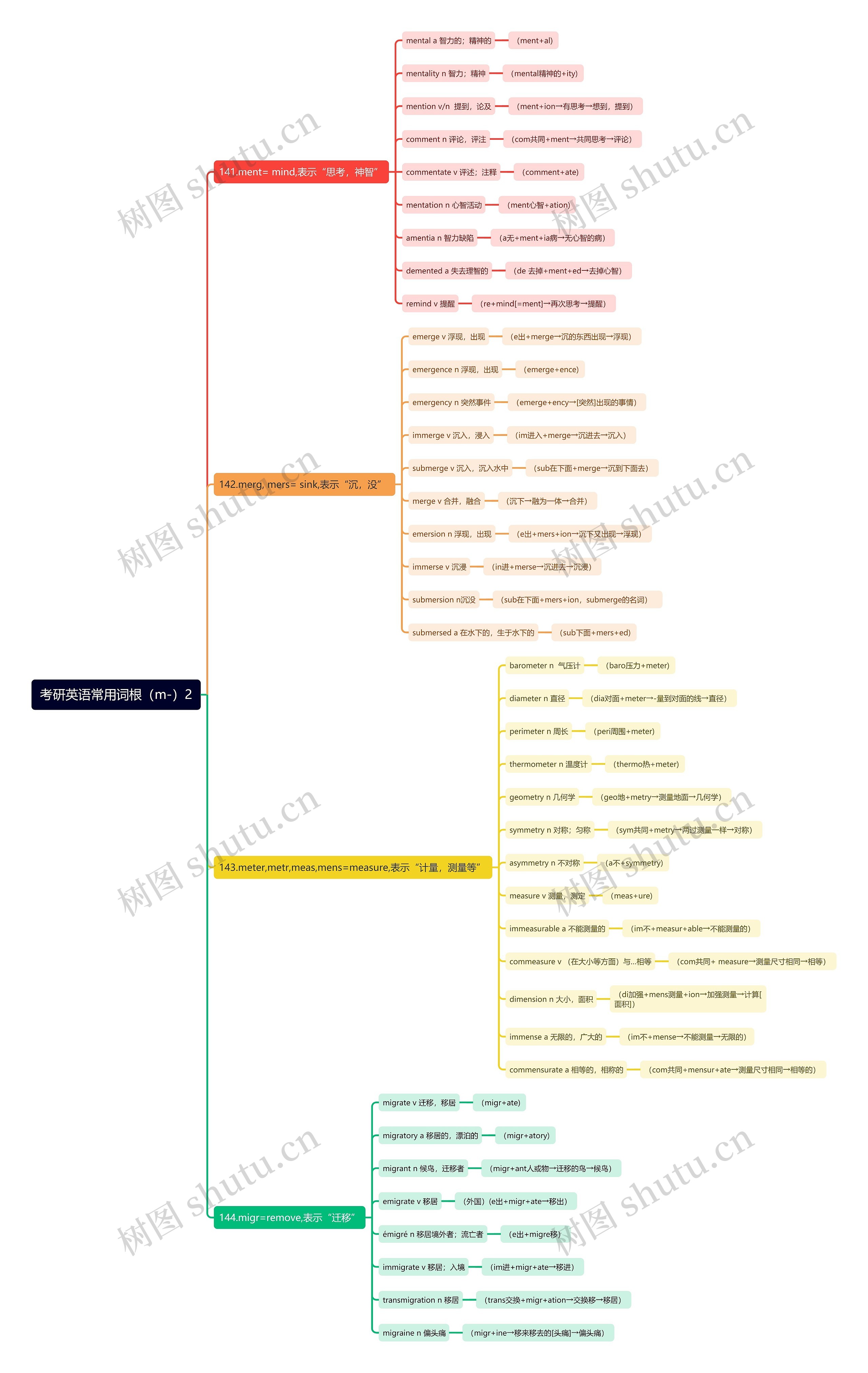 考研英语常用词根（m-）2思维导图